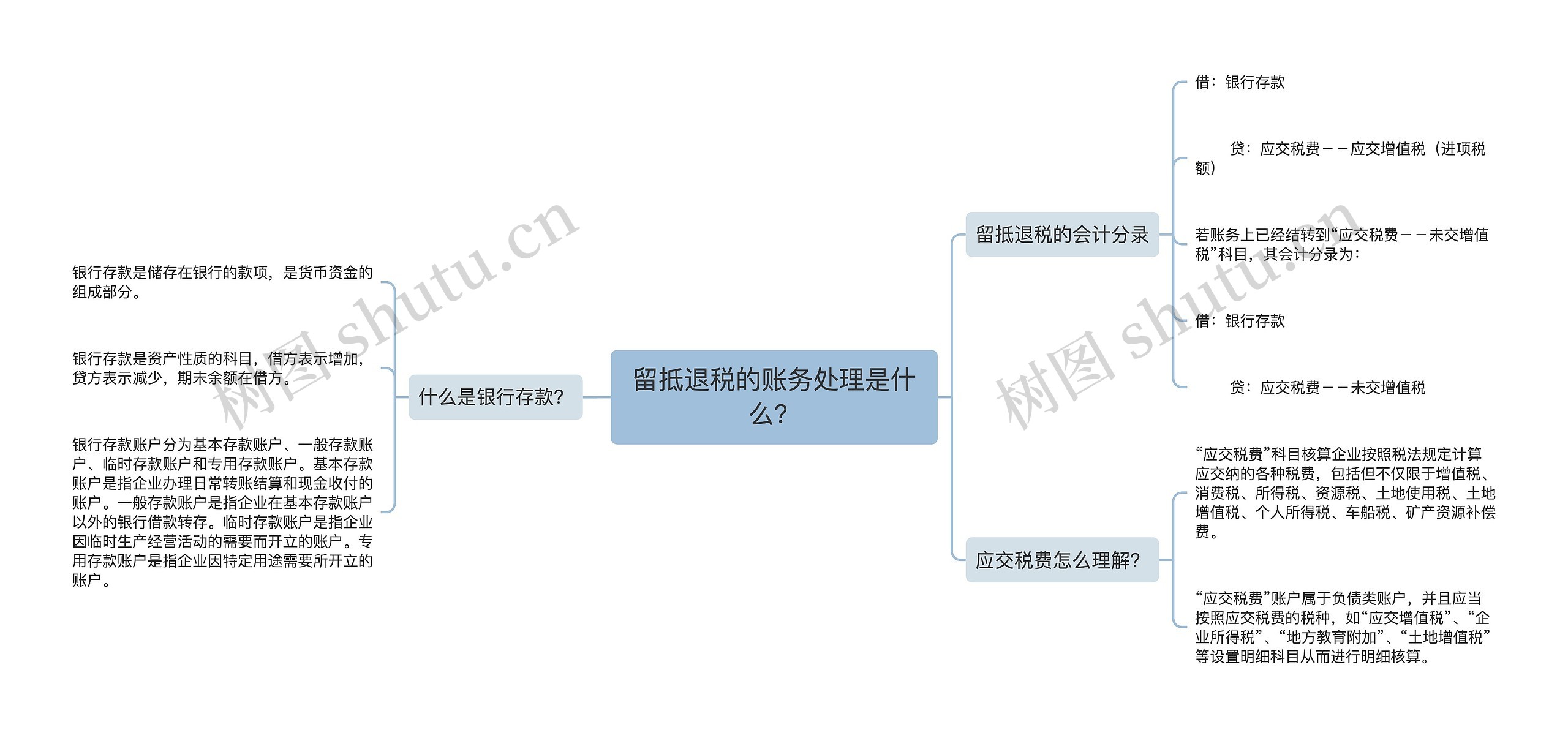 留抵退税的账务处理是什么？思维导图