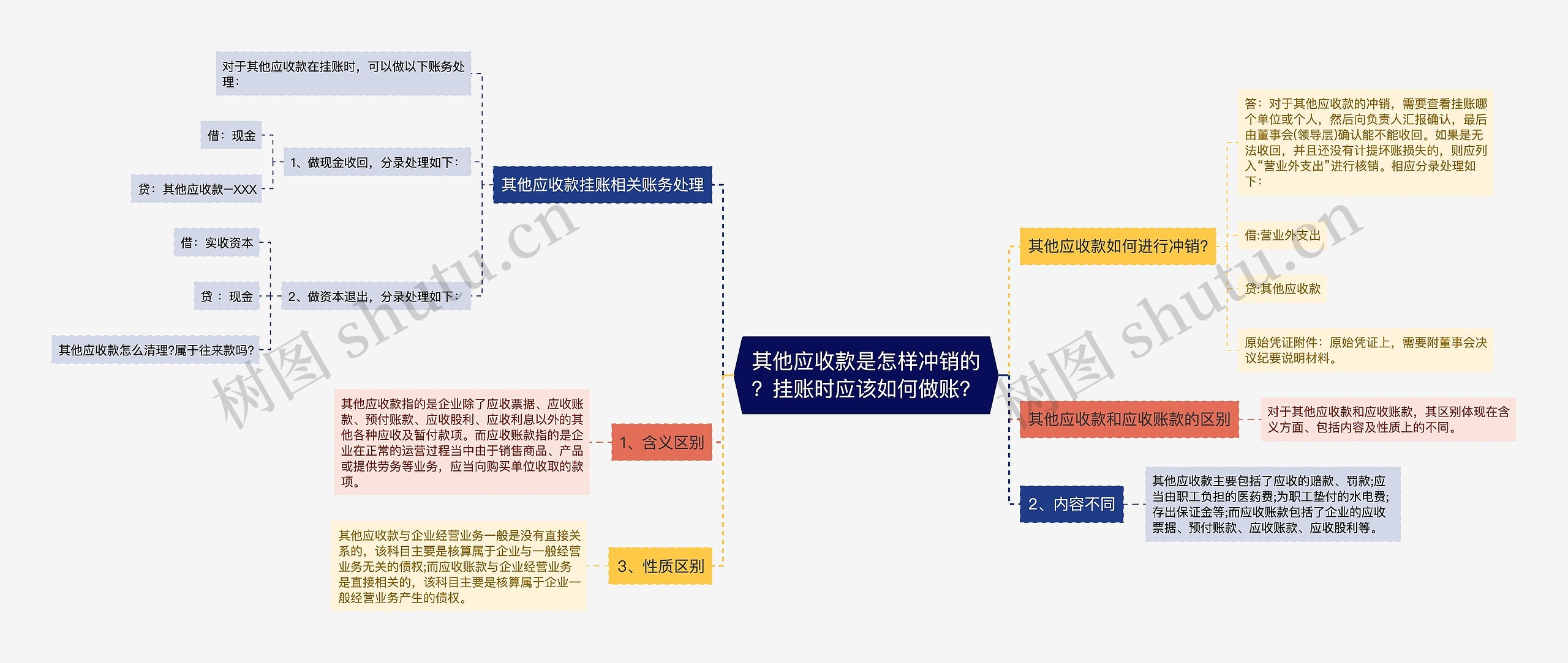 其他应收款是怎样冲销的？挂账时应该如何做账？思维导图