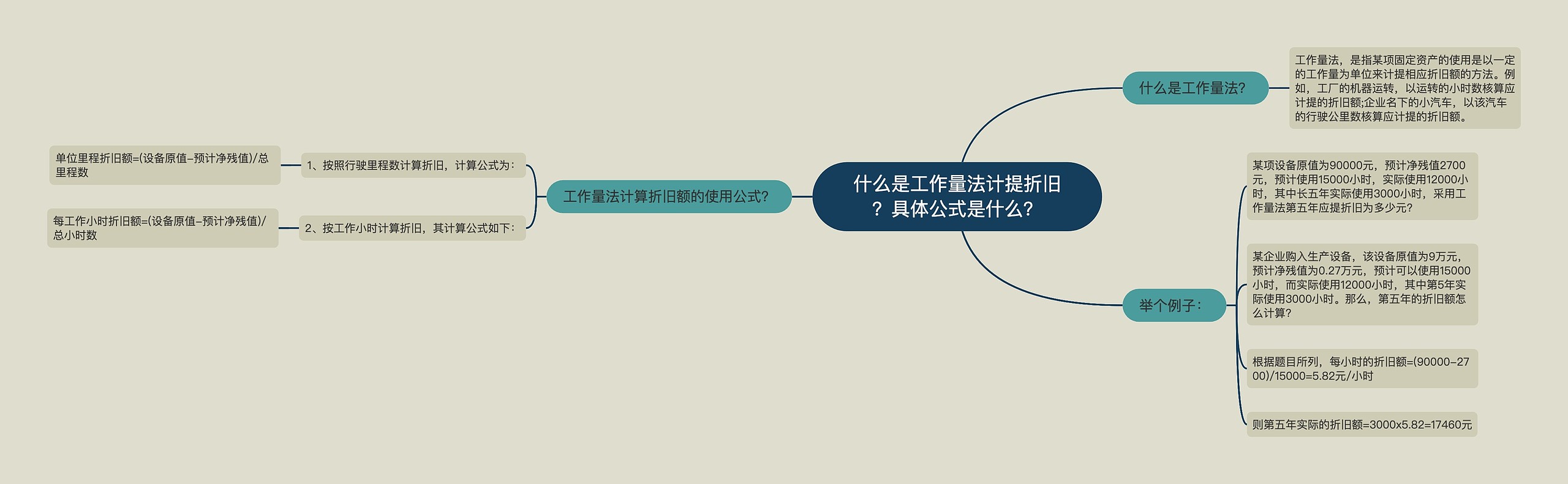 什么是工作量法计提折旧？具体公式是什么？