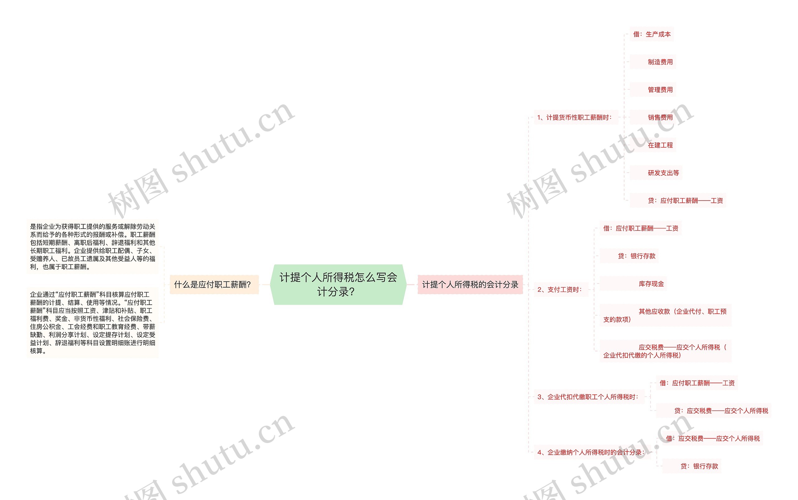 计提个人所得税怎么写会计分录？思维导图