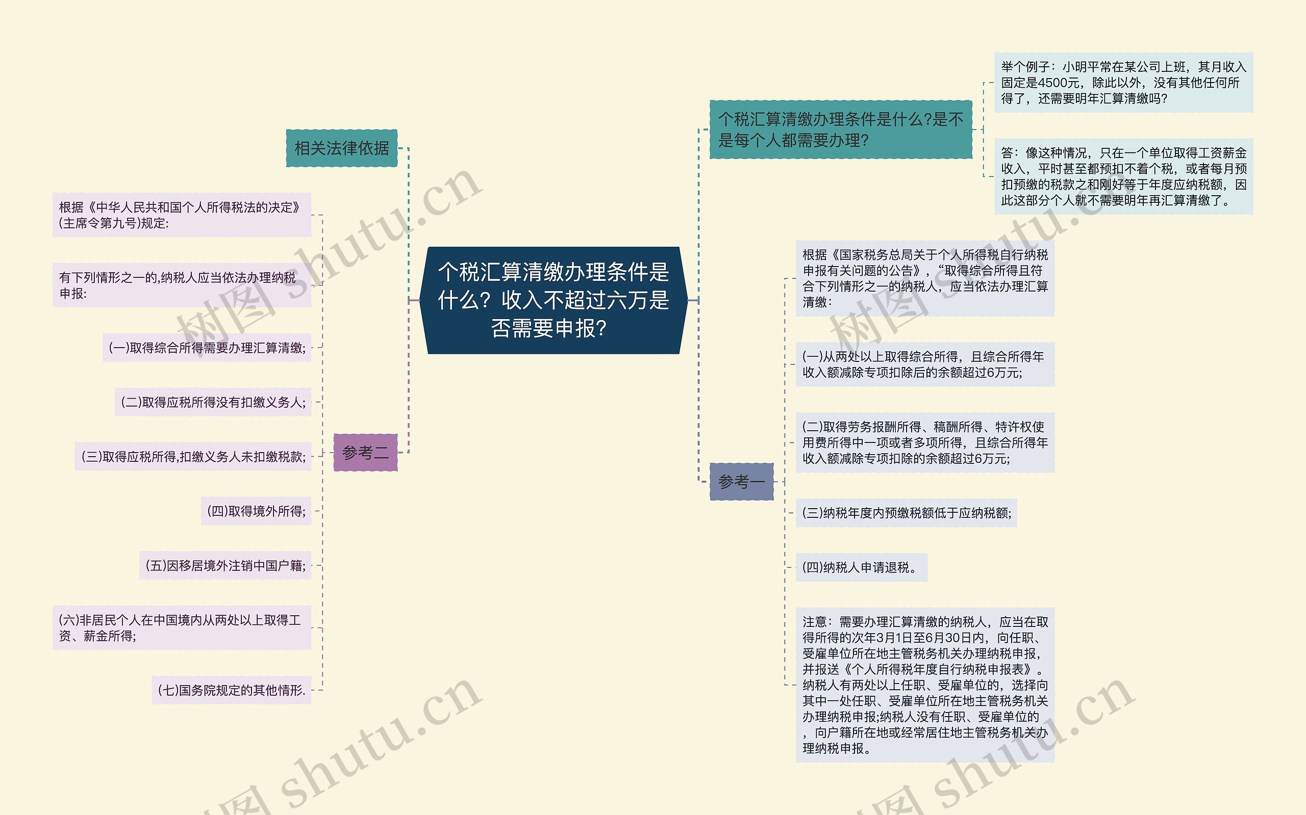 个税汇算清缴办理条件是什么？收入不超过六万是否需要申报？