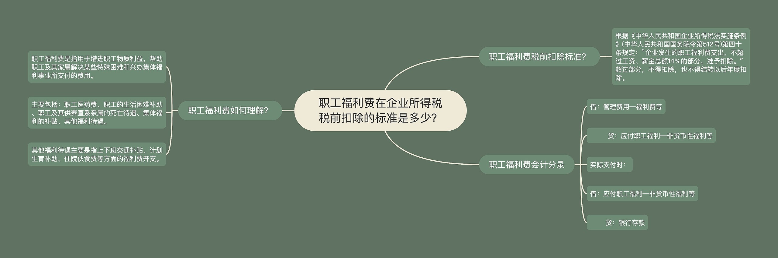 职工福利费在企业所得税税前扣除的标准是多少？