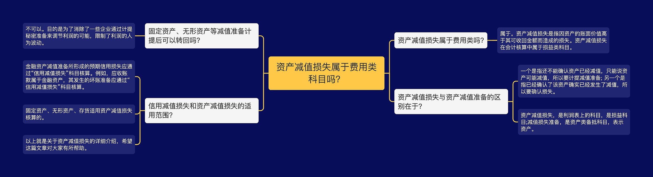 资产减值损失属于费用类科目吗？思维导图