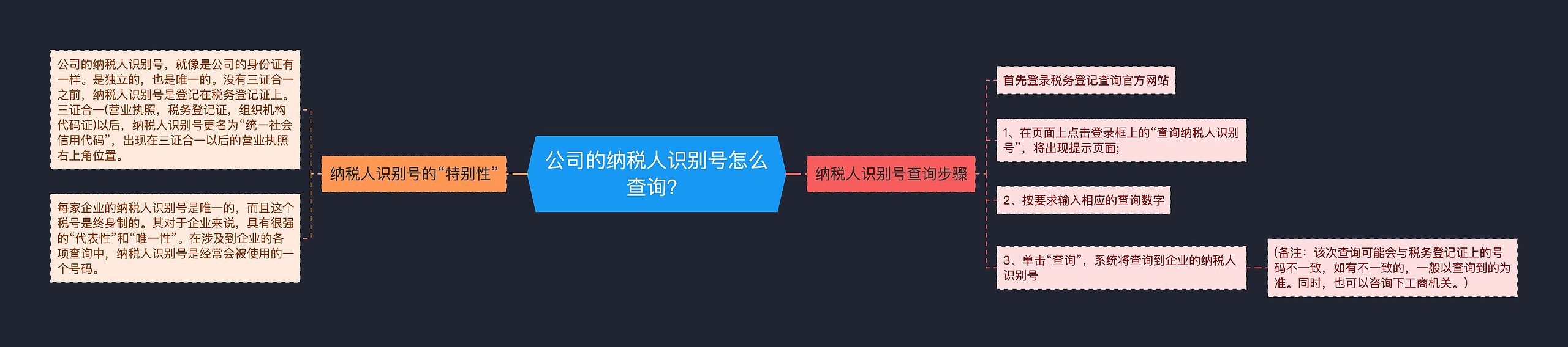 公司的纳税人识别号怎么查询？思维导图