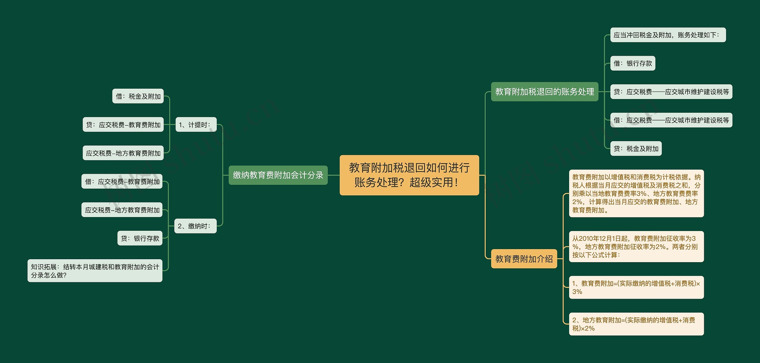 教育附加税退回如何进行账务处理？超级实用！思维导图