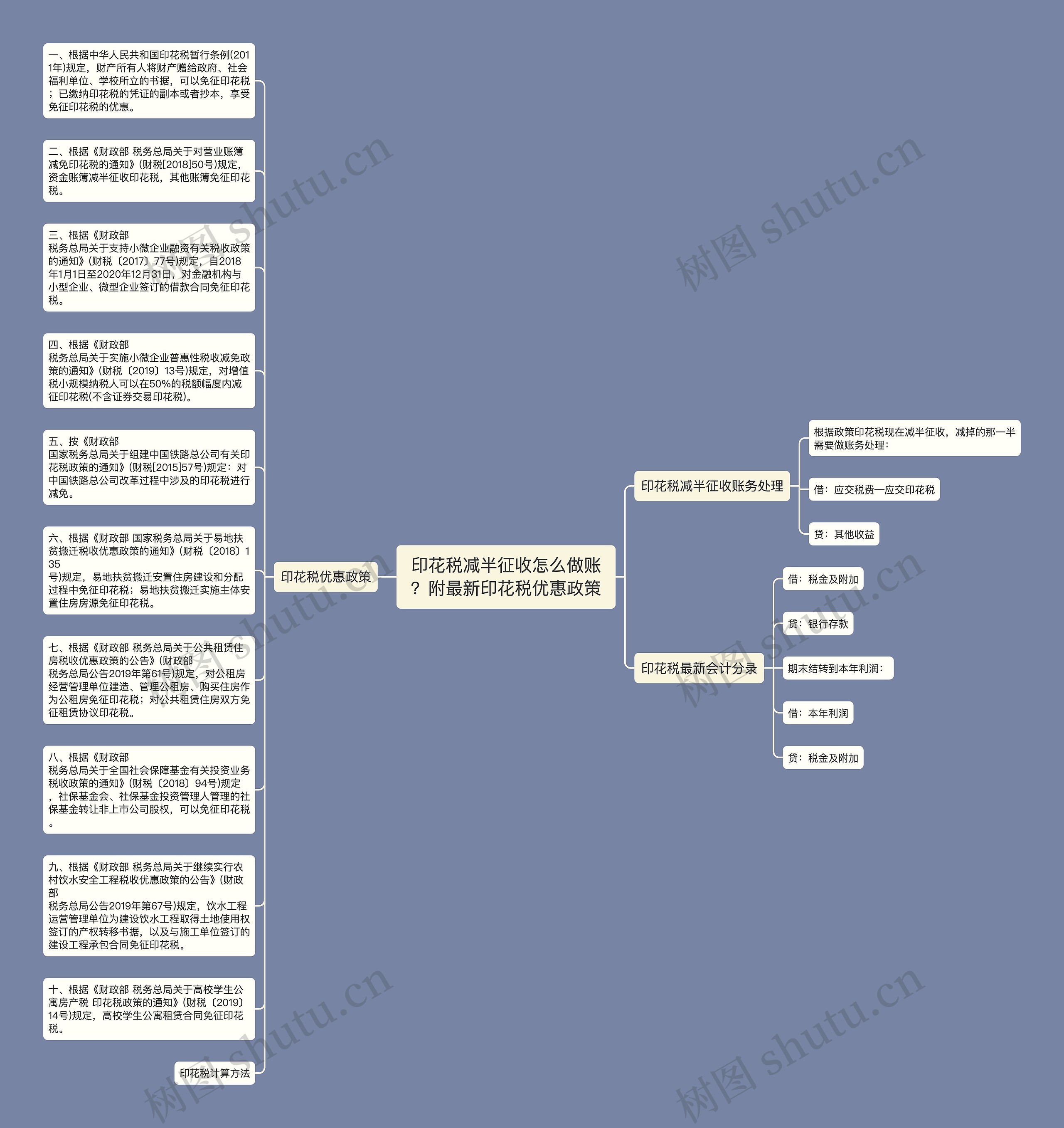 印花税减半征收怎么做账？附最新印花税优惠政策思维导图