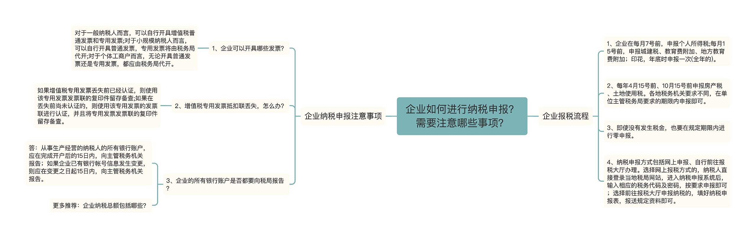 企业如何进行纳税申报？需要注意哪些事项？思维导图