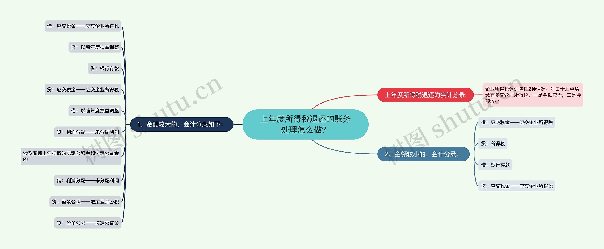 上年度所得税退还的账务处理怎么做？思维导图