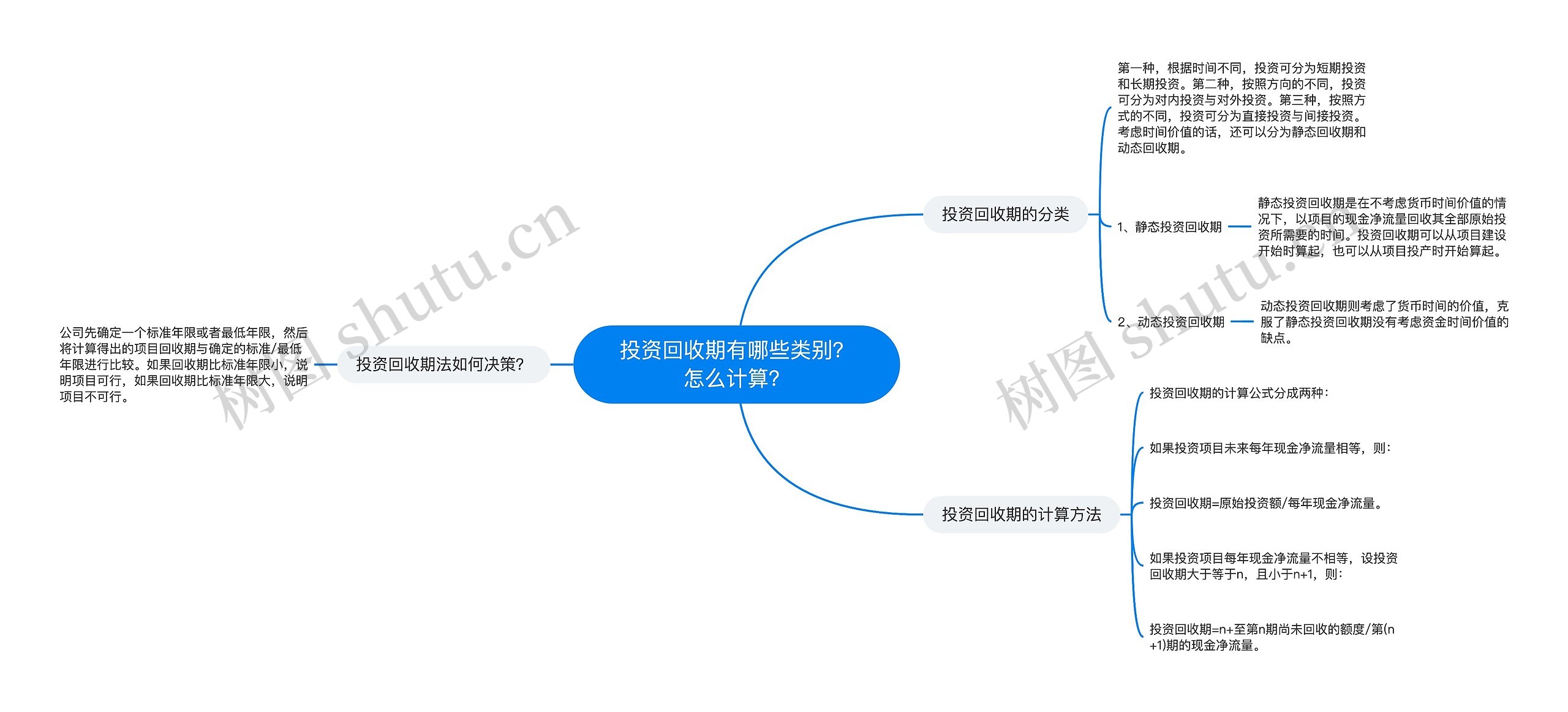 投资回收期有哪些类别？怎么计算？思维导图