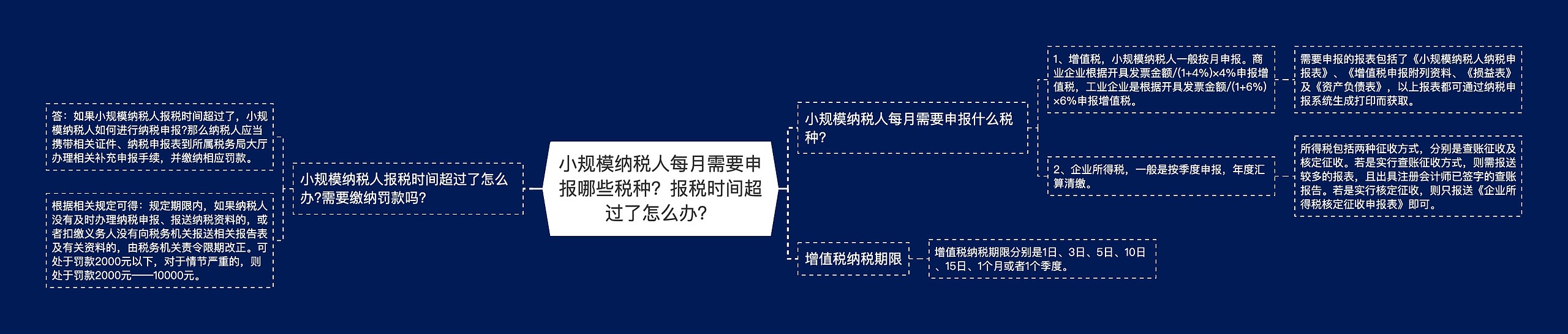 小规模纳税人每月需要申报哪些税种？报税时间超过了怎么办？思维导图