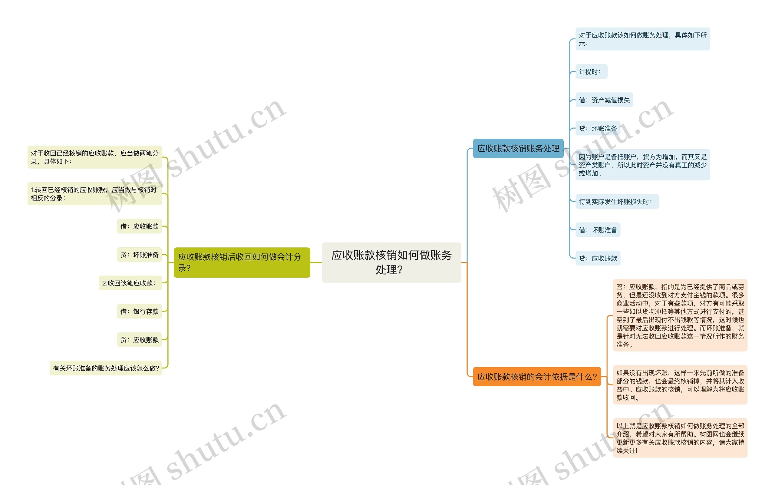 应收账款核销如何做账务处理？思维导图