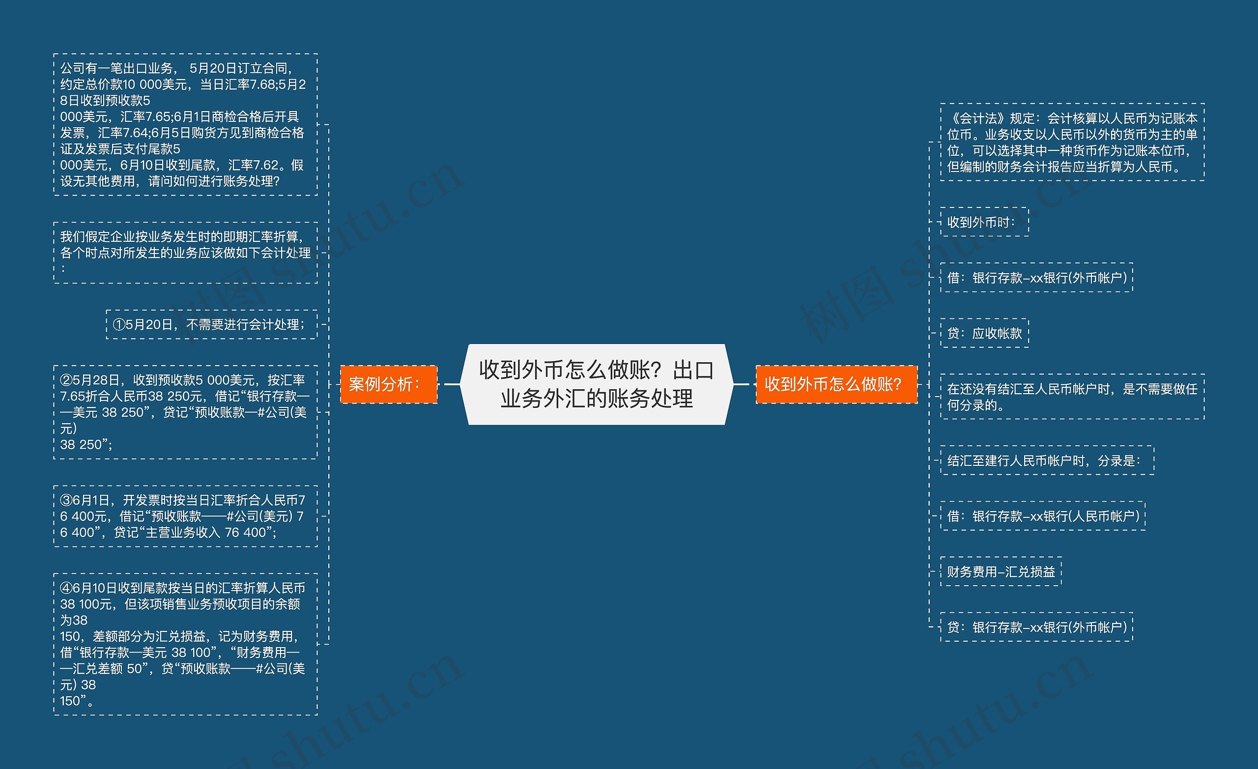 收到外币怎么做账？出口业务外汇的账务处理