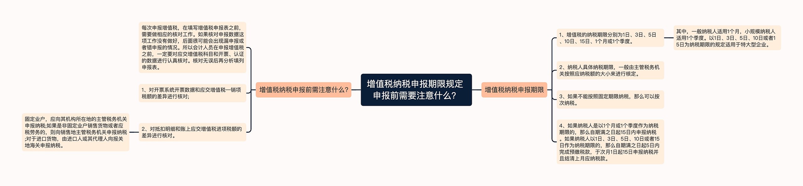 增值税纳税申报期限规定 申报前需要注意什么？思维导图