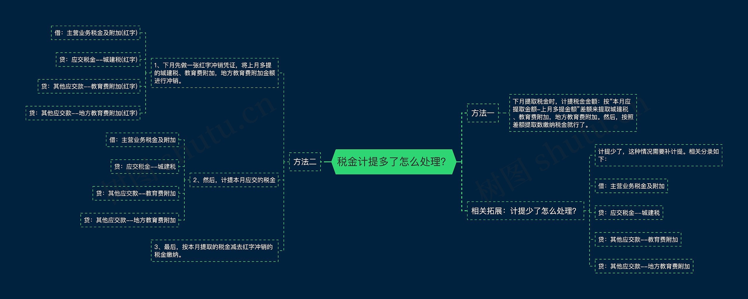 税金计提多了怎么处理？思维导图