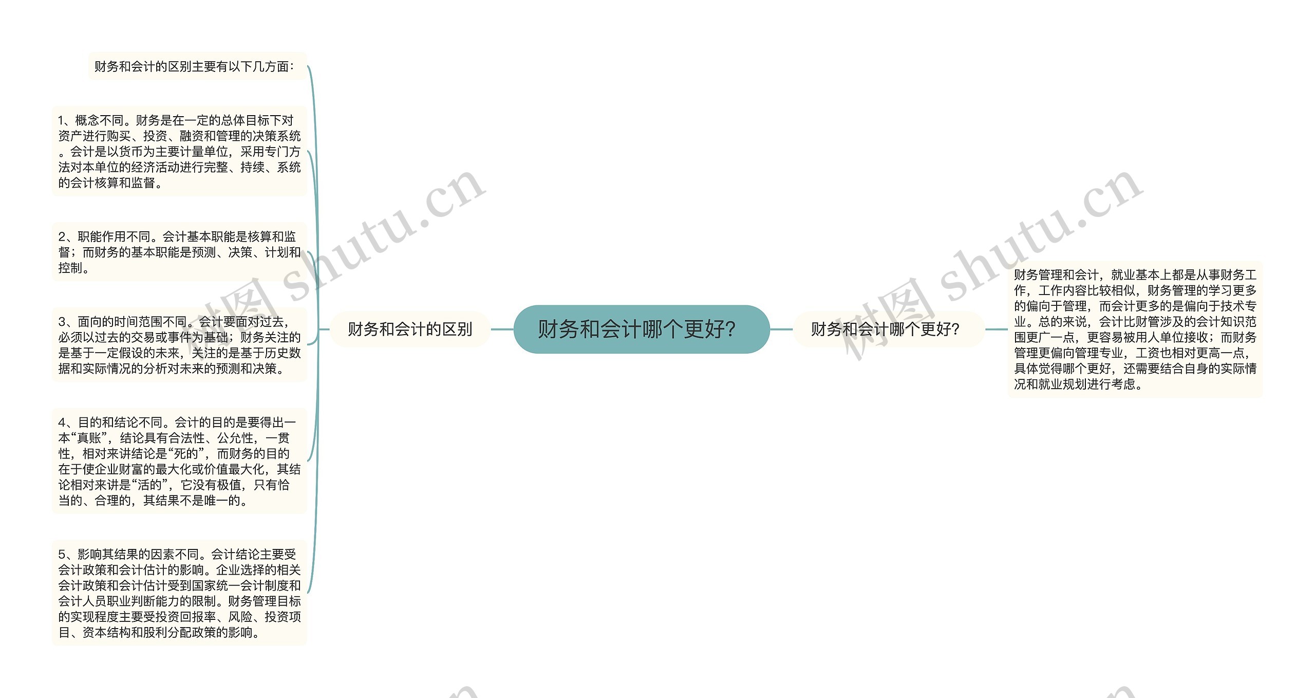 财务和会计哪个更好？思维导图