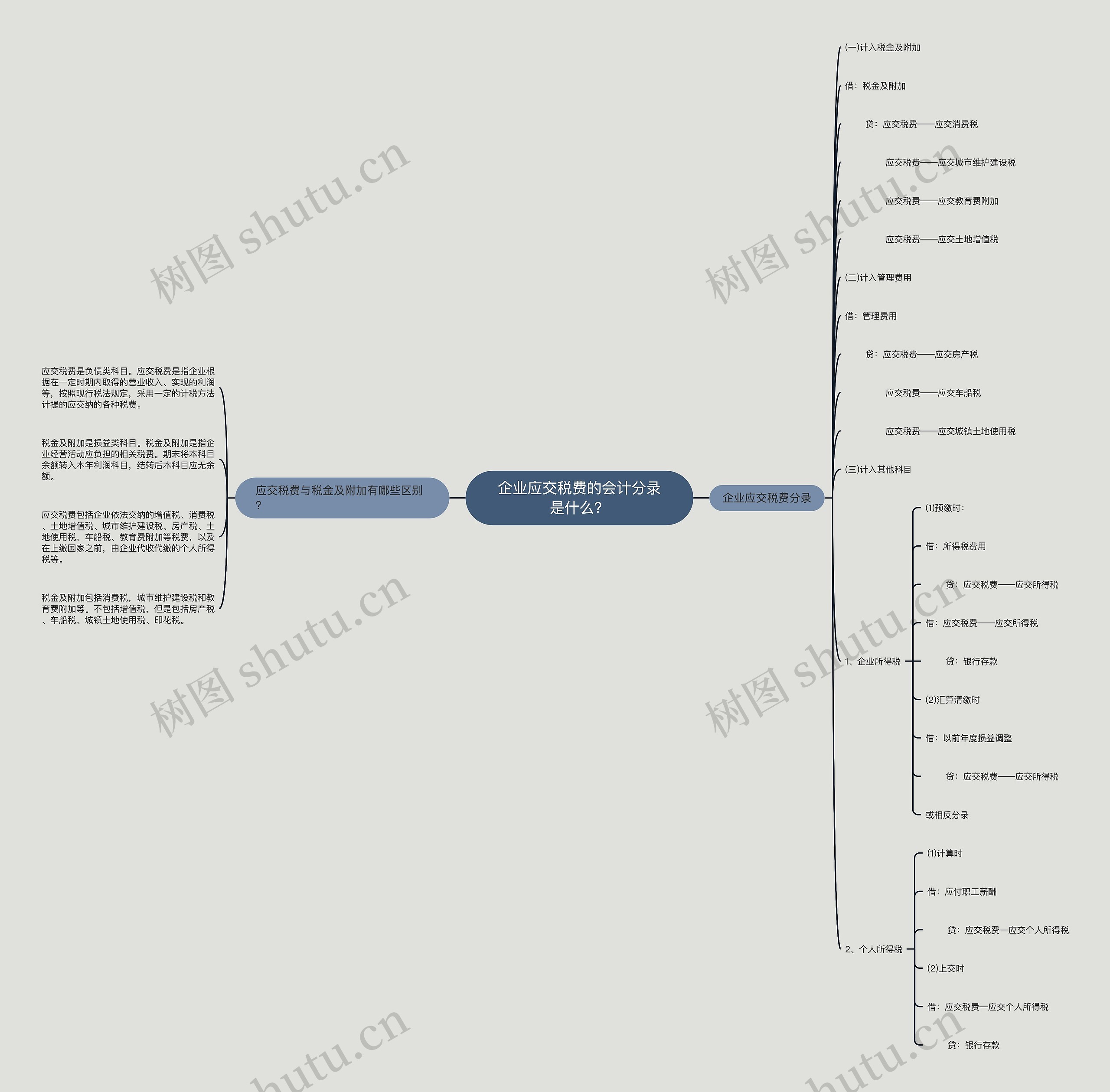 企业应交税费的会计分录是什么？思维导图