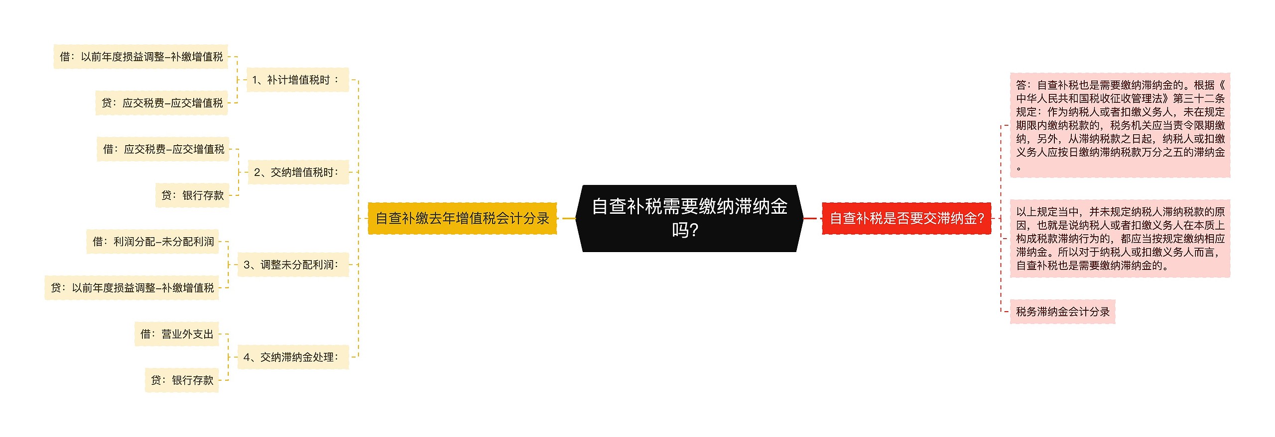 自查补税需要缴纳滞纳金吗？