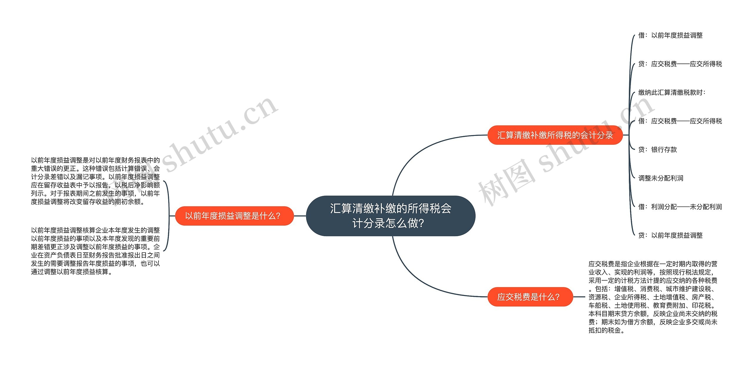 汇算清缴补缴的所得税会计分录怎么做？思维导图