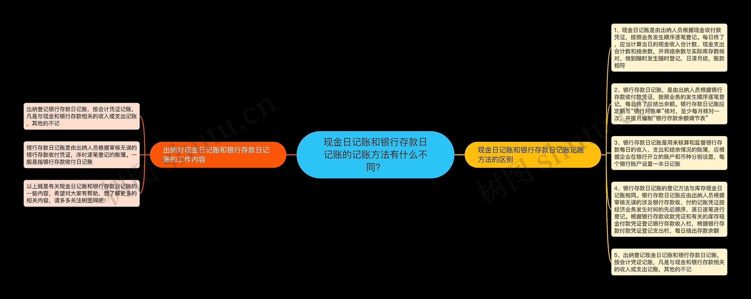 现金日记账和银行存款日记账的记账方法有什么不同？