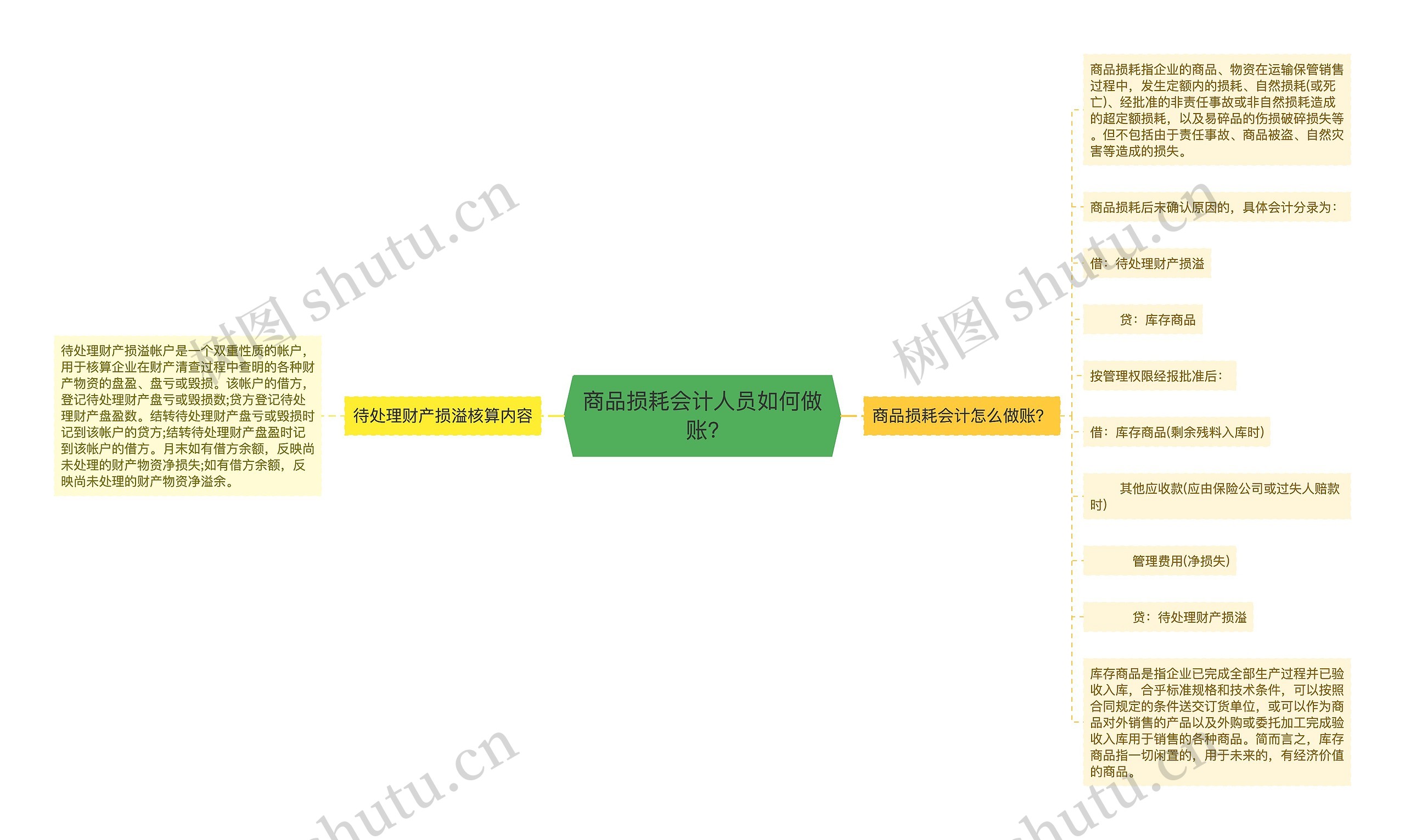 商品损耗会计人员如何做账?思维导图