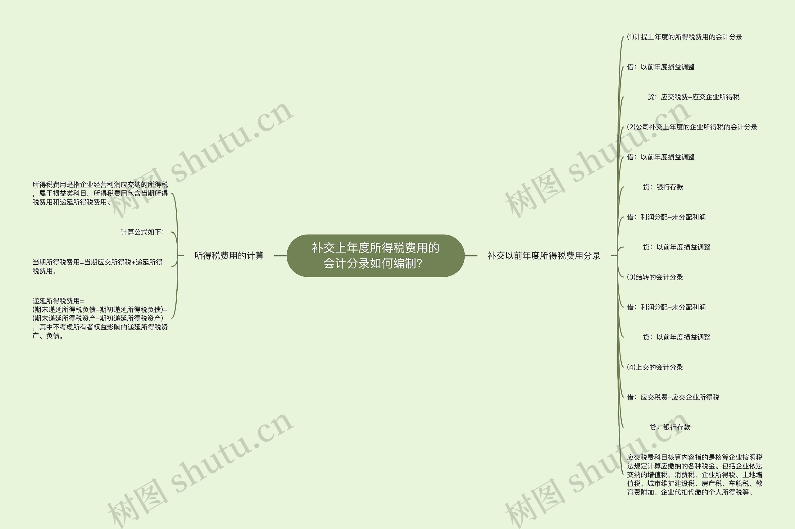 补交上年度所得税费用的会计分录如何编制？思维导图