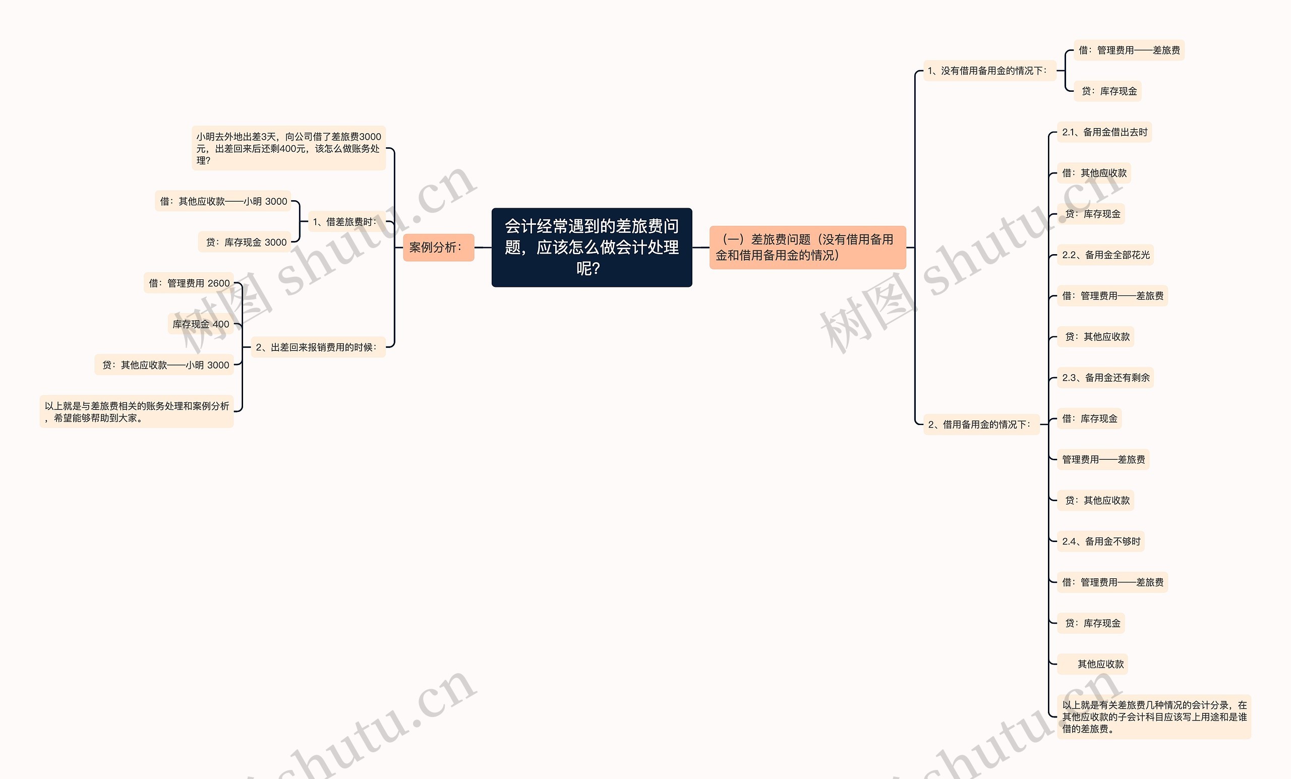 会计经常遇到的差旅费问题，应该怎么做会计处理呢？思维导图