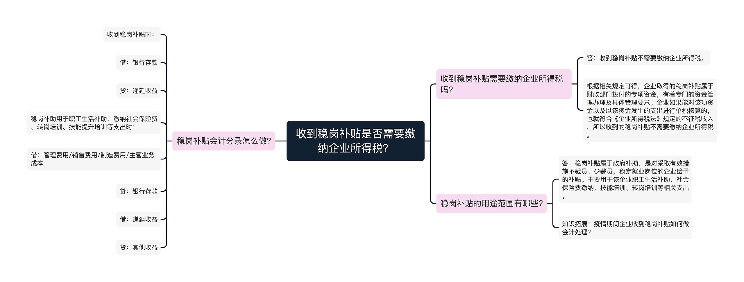 收到稳岗补贴是否需要缴纳企业所得税？思维导图