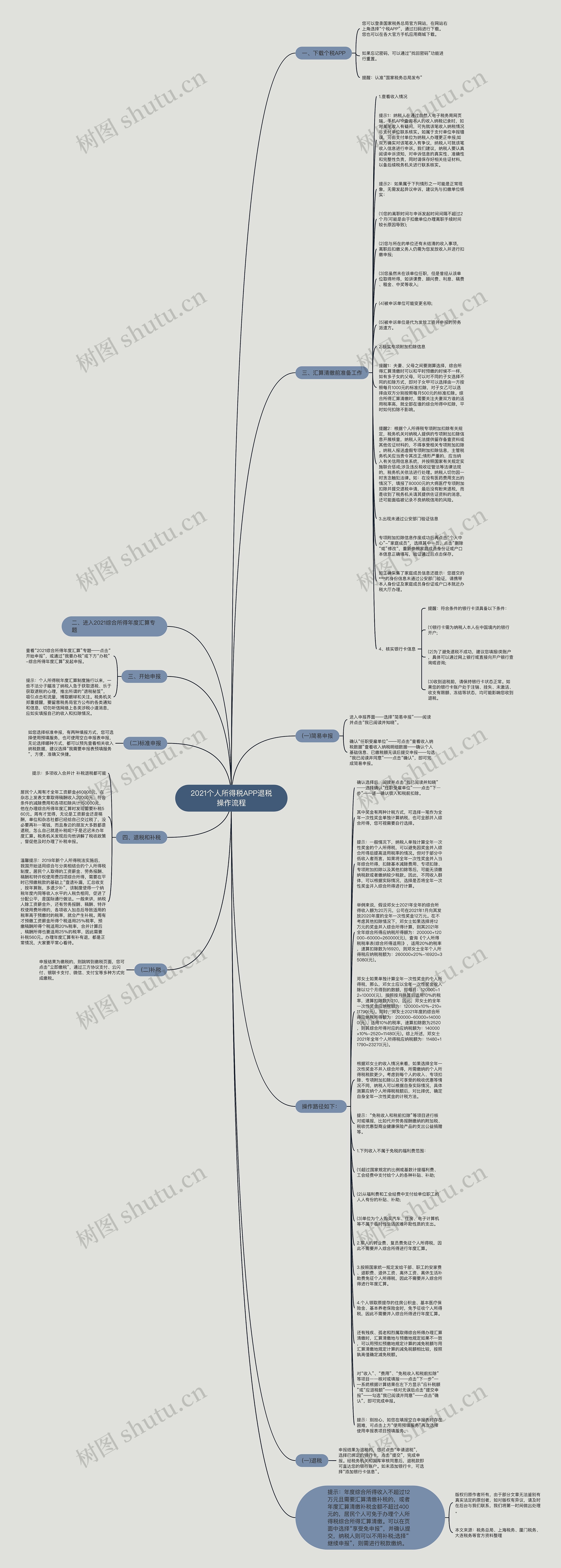 2021个人所得税APP退税操作流程思维导图
