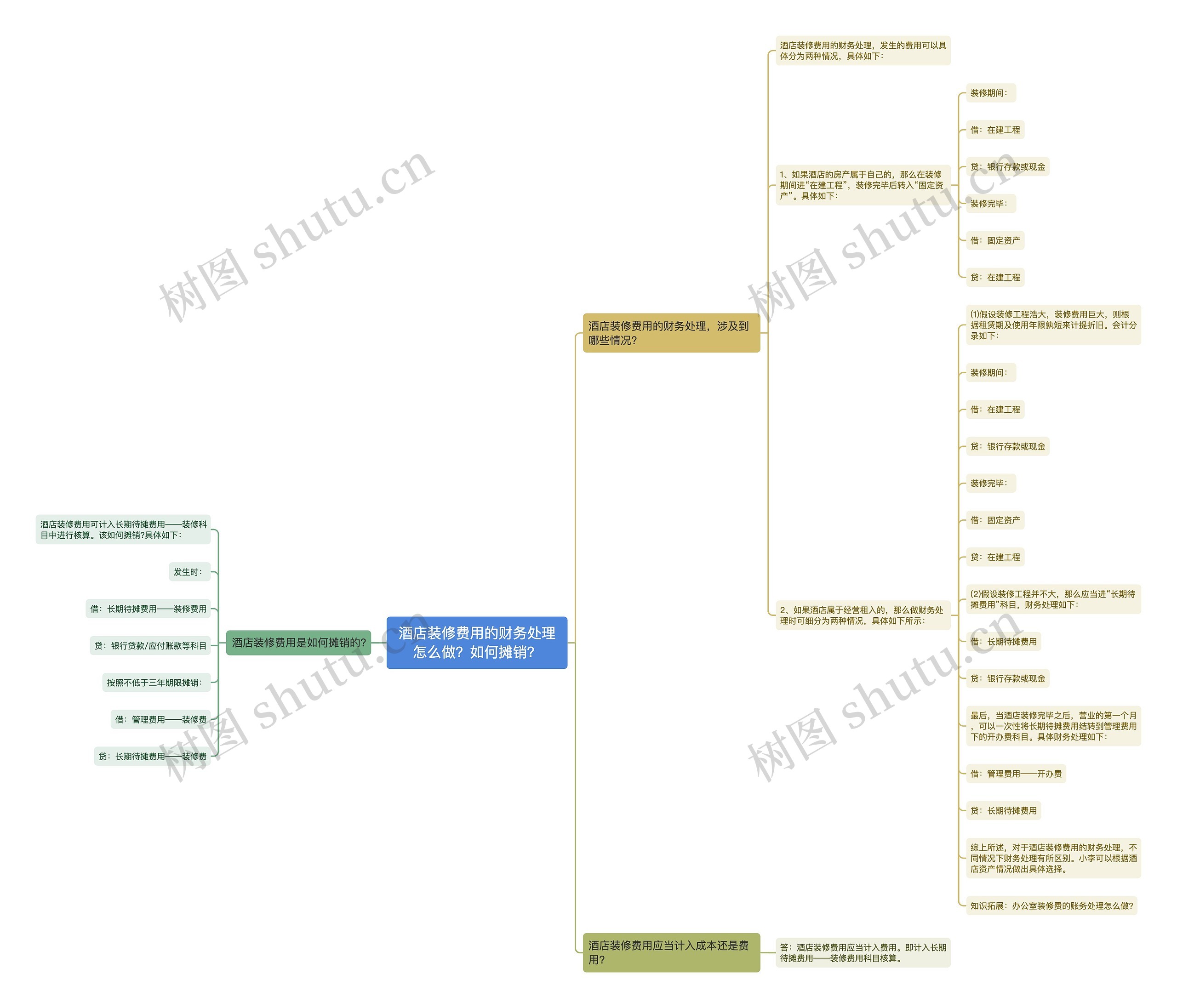 酒店装修费用的财务处理怎么做？如何摊销？思维导图