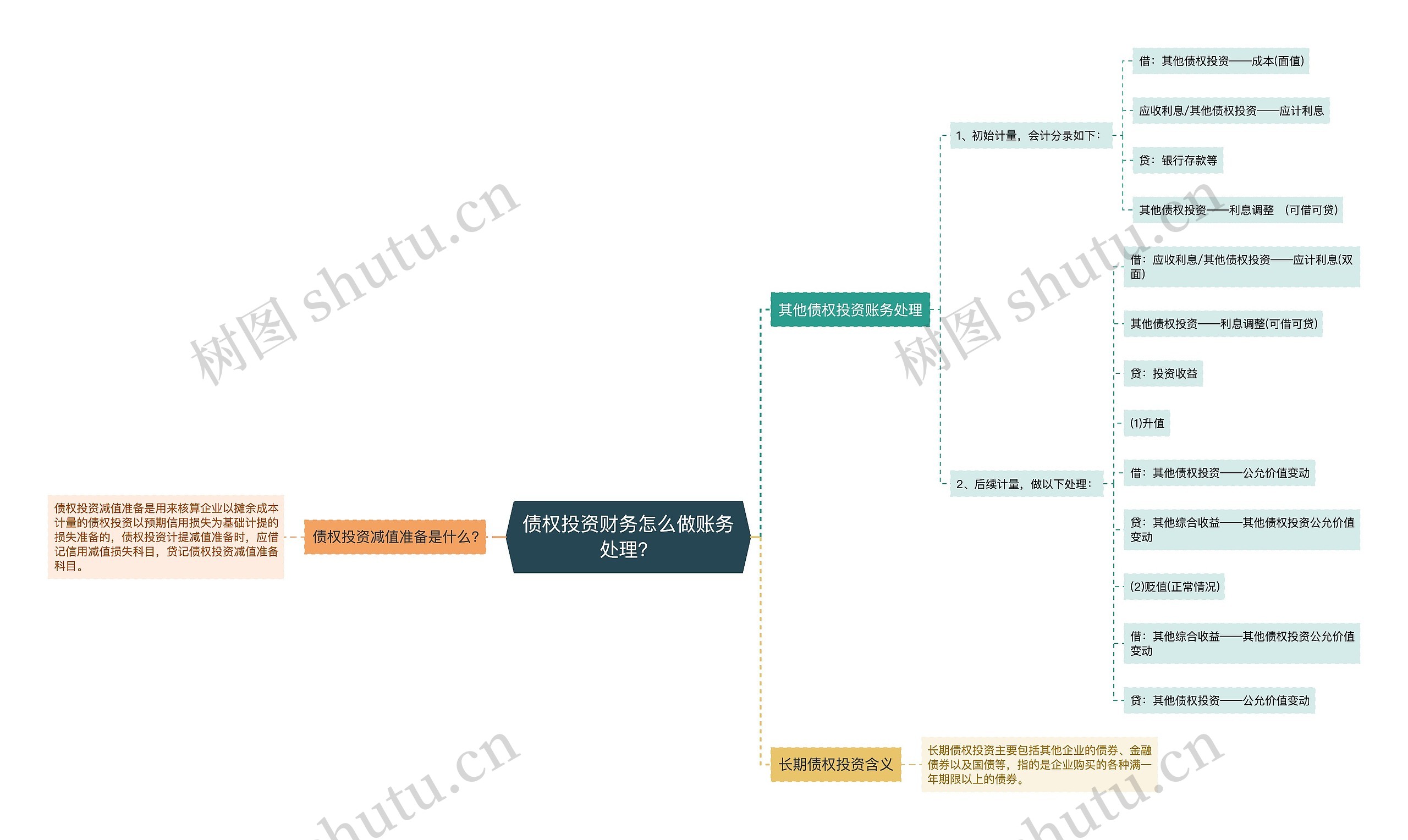 债权投资财务怎么做账务处理？思维导图