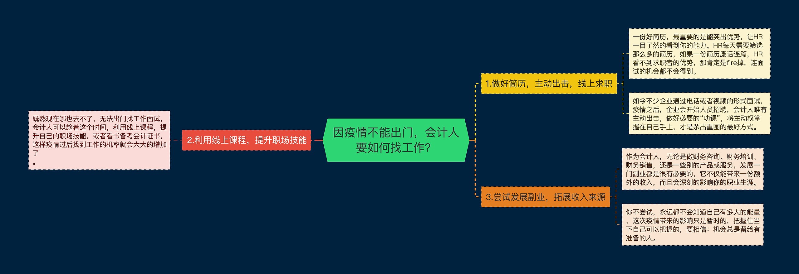 因疫情不能出门，会计人要如何找工作？思维导图