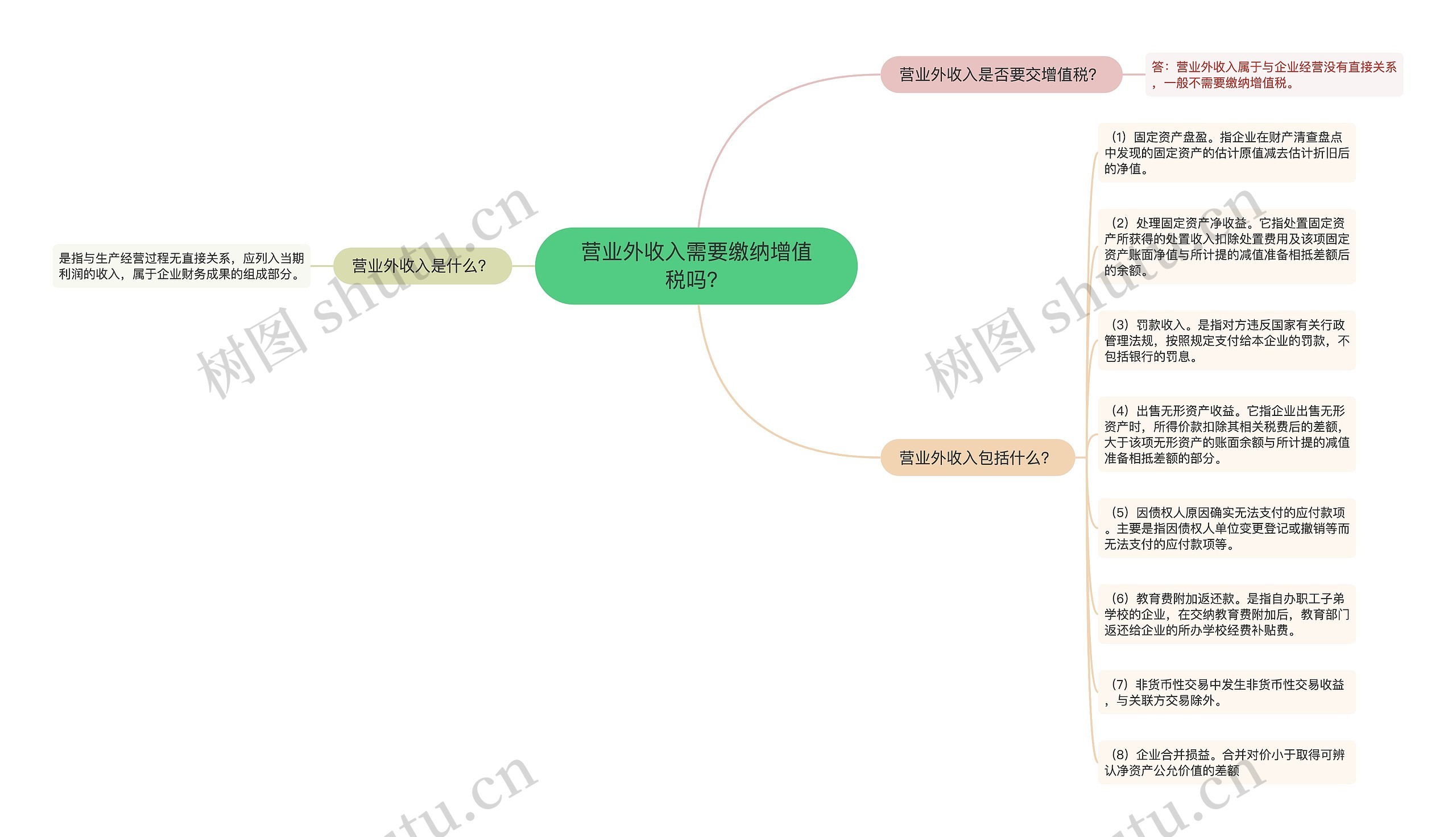 营业外收入需要缴纳增值税吗？思维导图