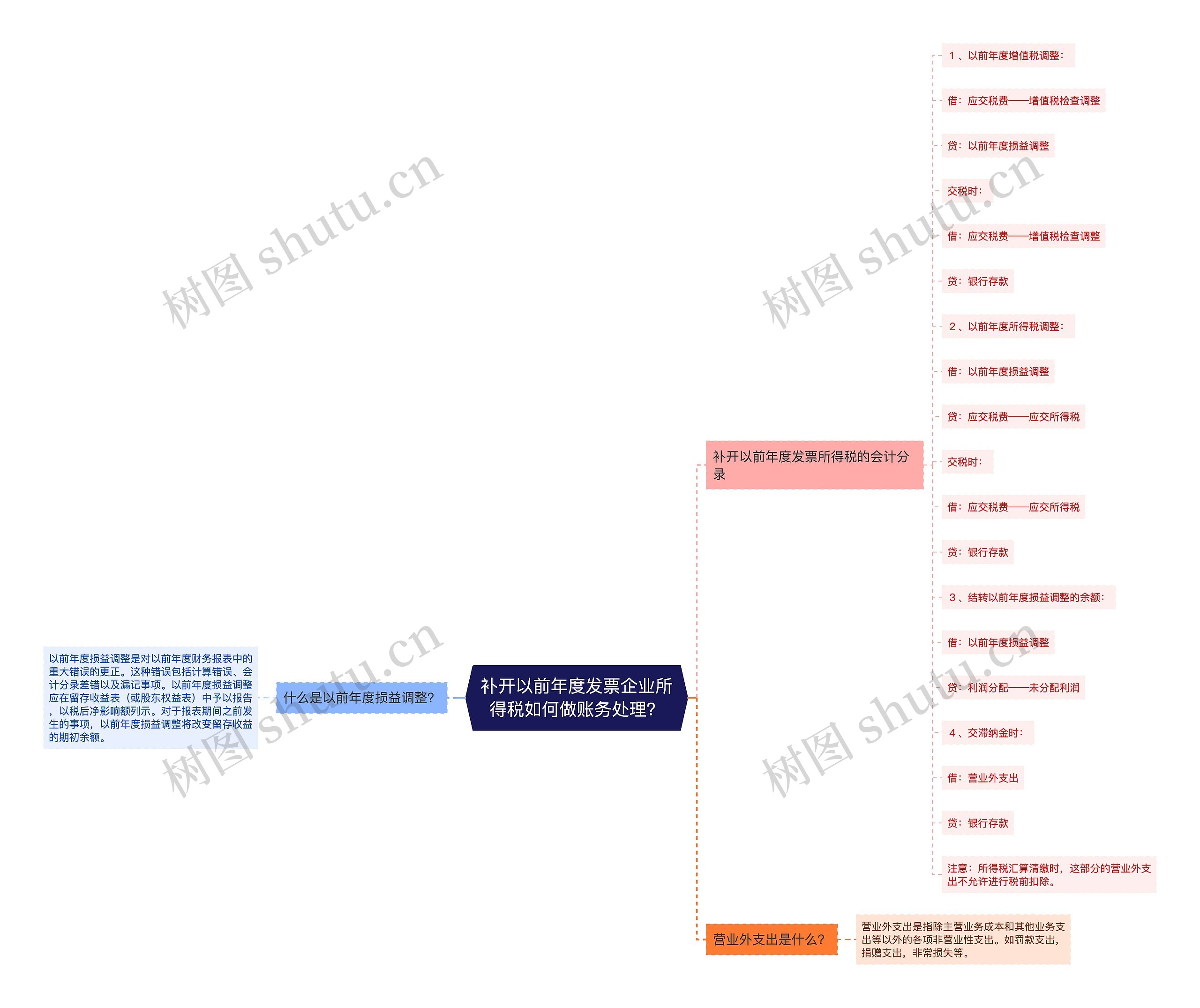 补开以前年度发票企业所得税如何做账务处理？思维导图