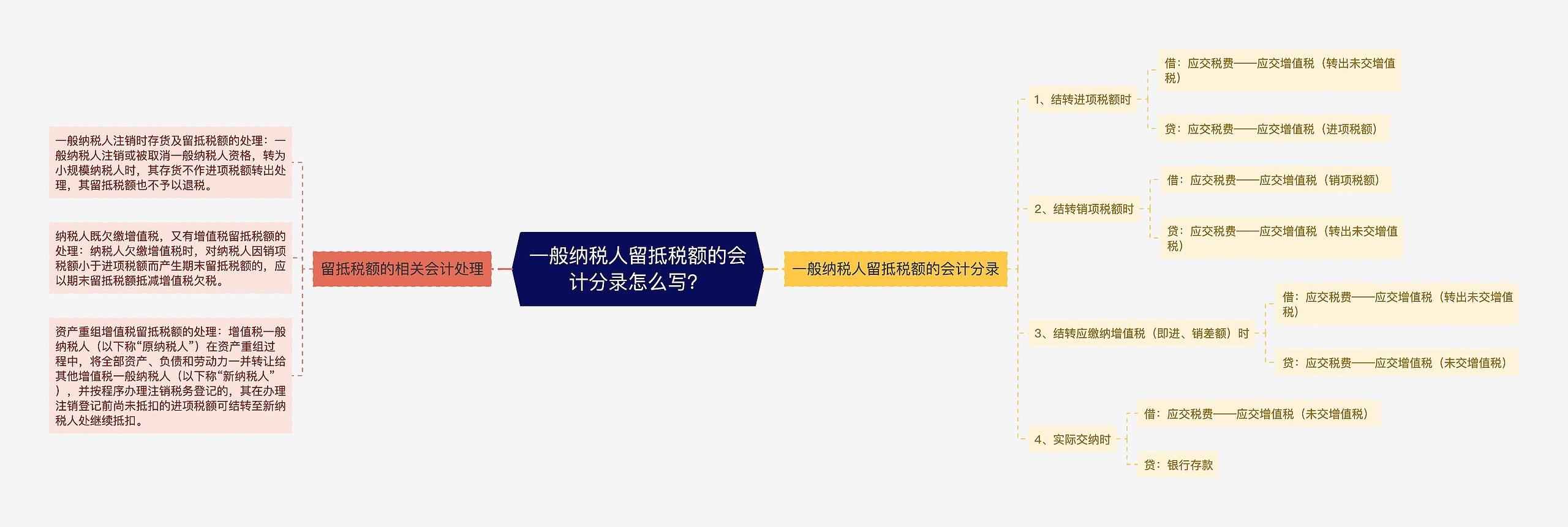 一般纳税人留抵税额的会计分录怎么写?思维导图高清图 一般纳税人留抵税额的会计分录怎么写?思维导图