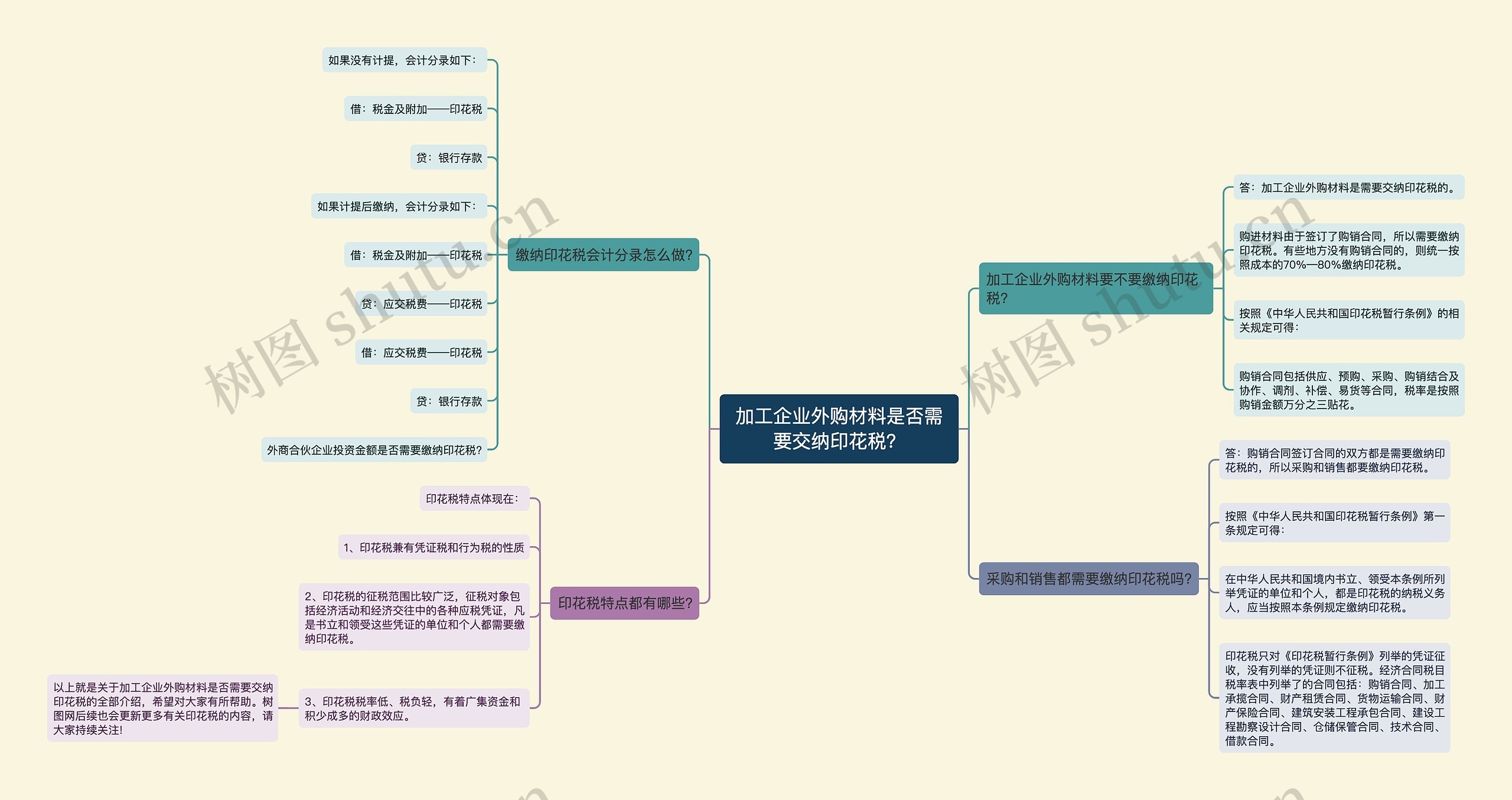 加工企业外购材料是否需要交纳印花税？思维导图