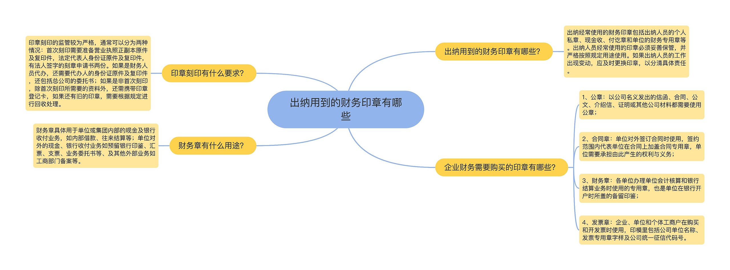 出纳用到的财务印章有哪些思维导图