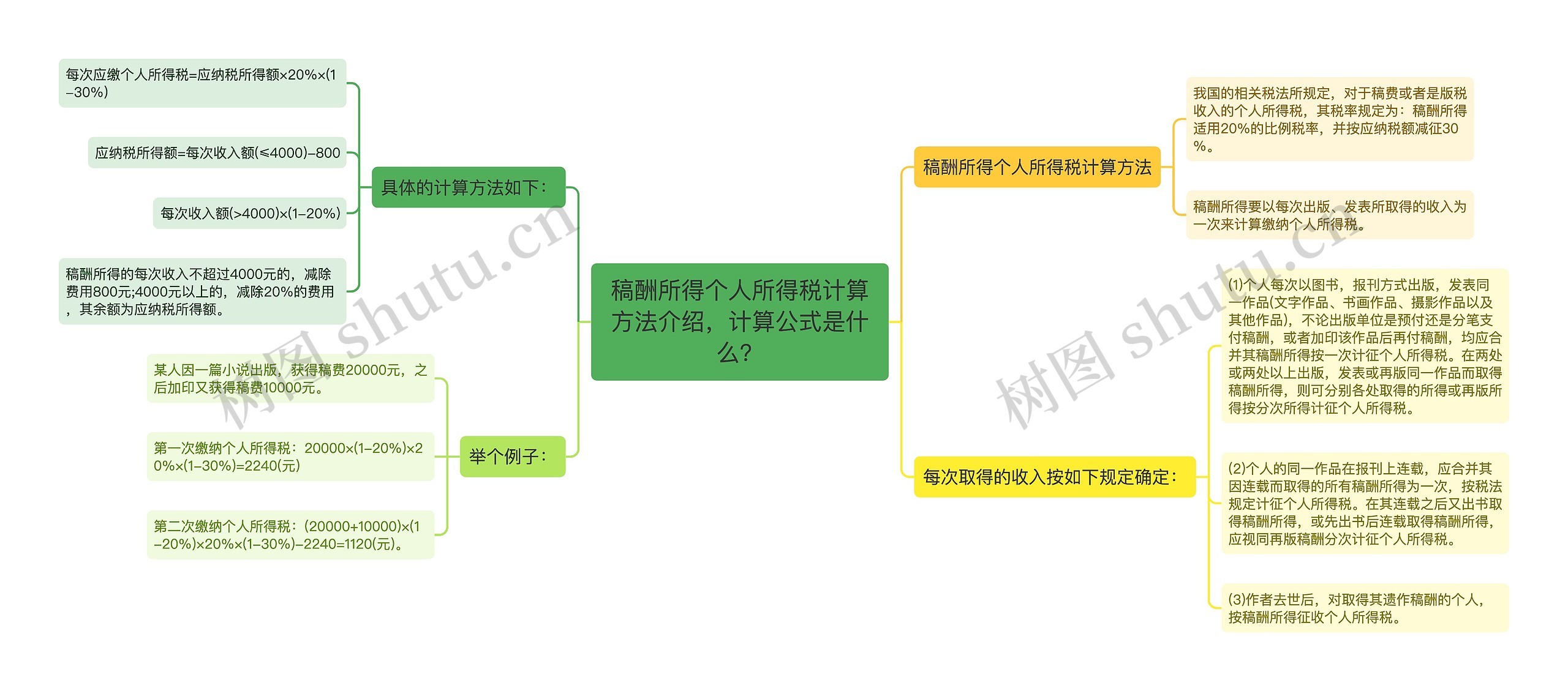 稿酬所得个人所得税计算方法介绍，计算公式是什么？