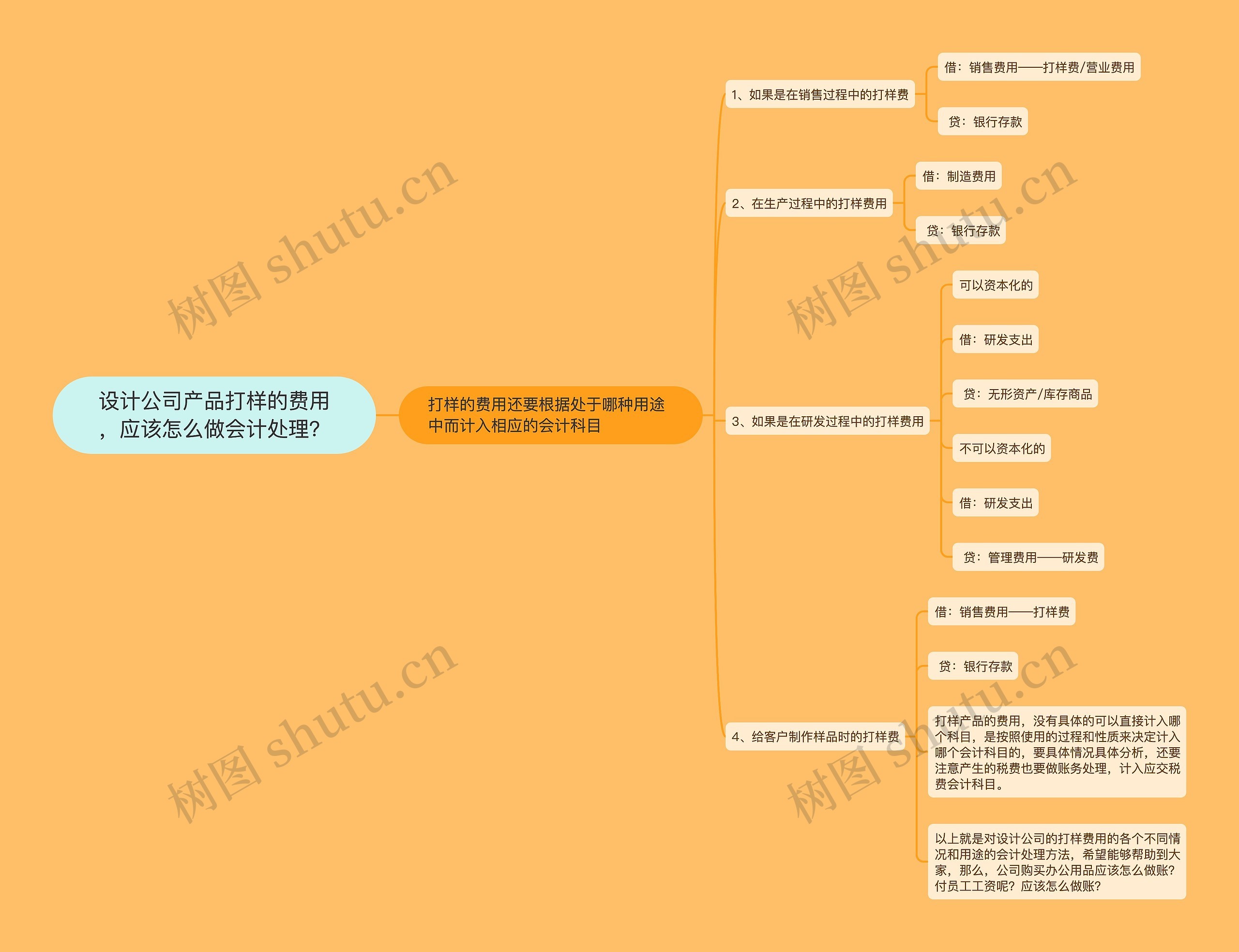 设计公司产品打样的费用，应该怎么做会计处理？