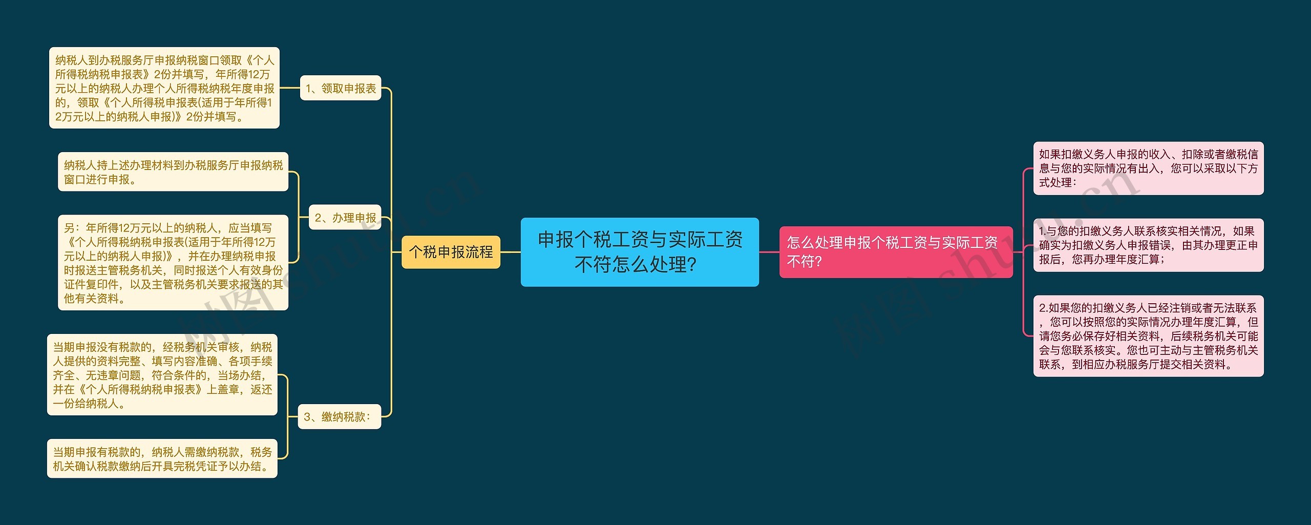 申报个税工资与实际工资不符怎么处理？思维导图