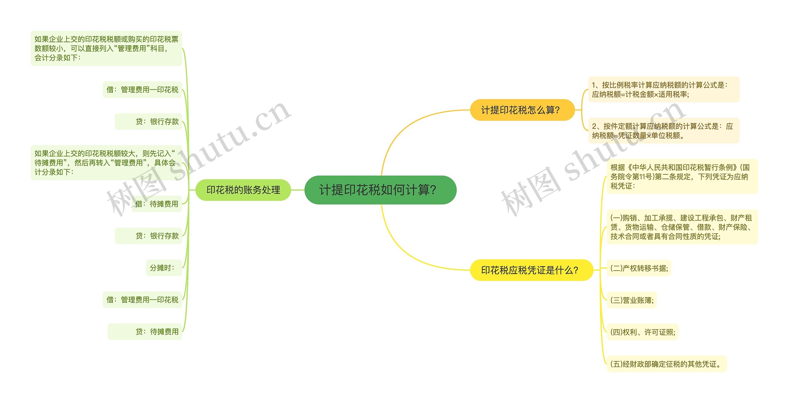 计提印花税如何计算？思维导图