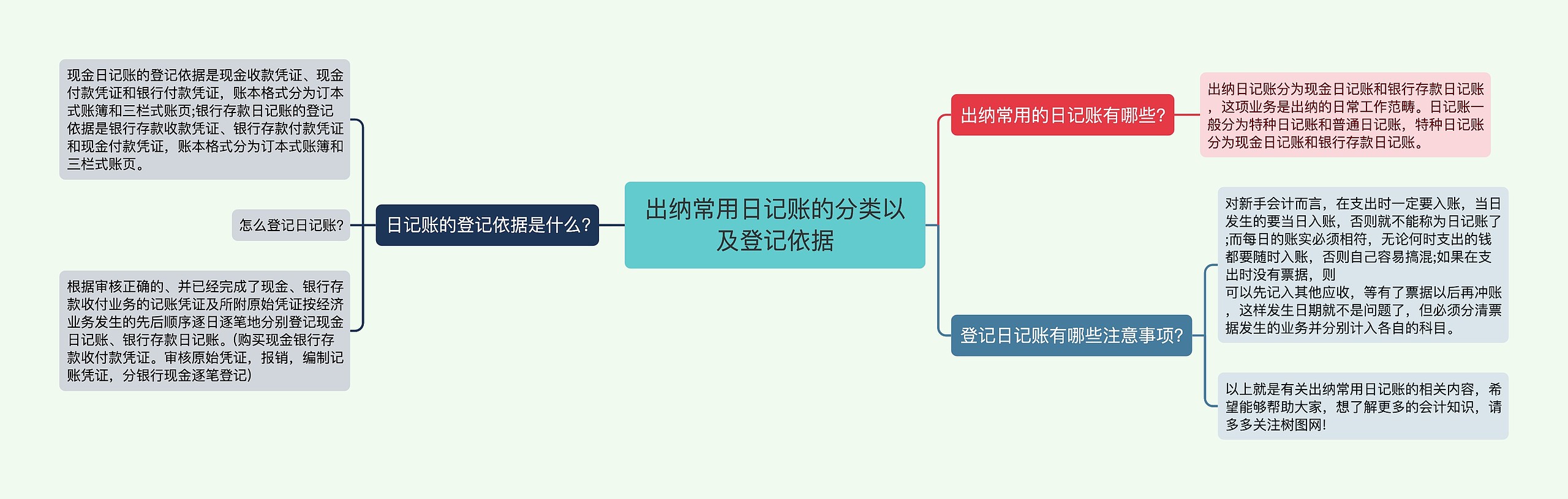 出纳常用日记账的分类以及登记依据思维导图