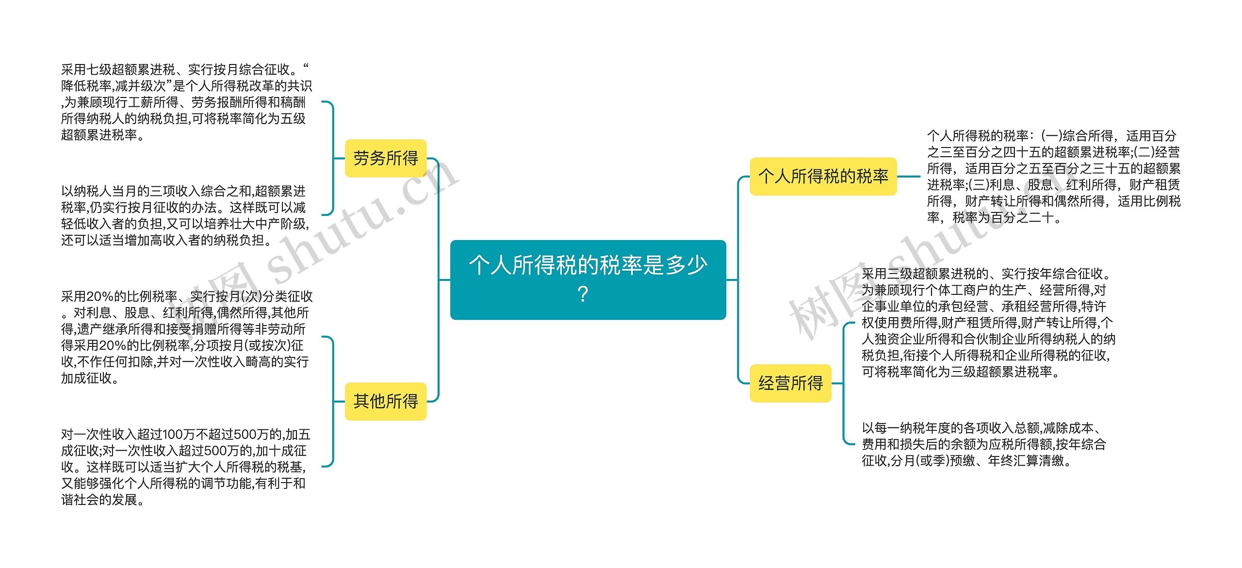 个人所得税的税率是多少？思维导图