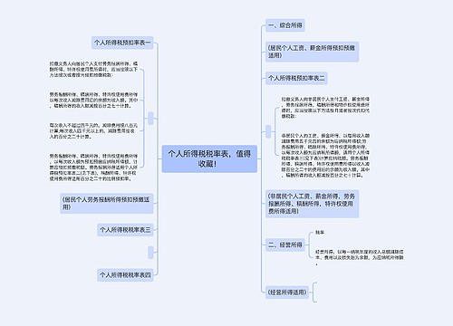 个人所得税税率表，值得收藏！