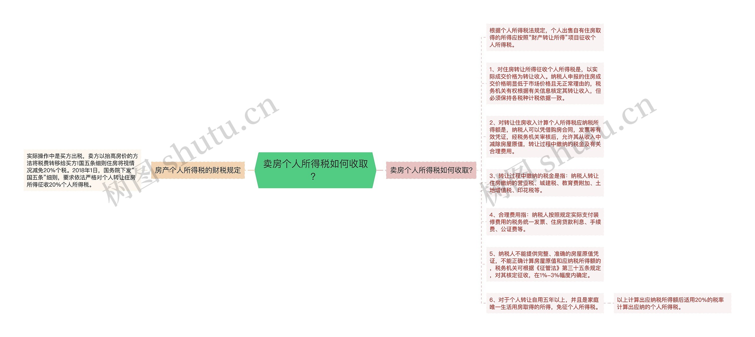 卖房个人所得税如何收取？思维导图