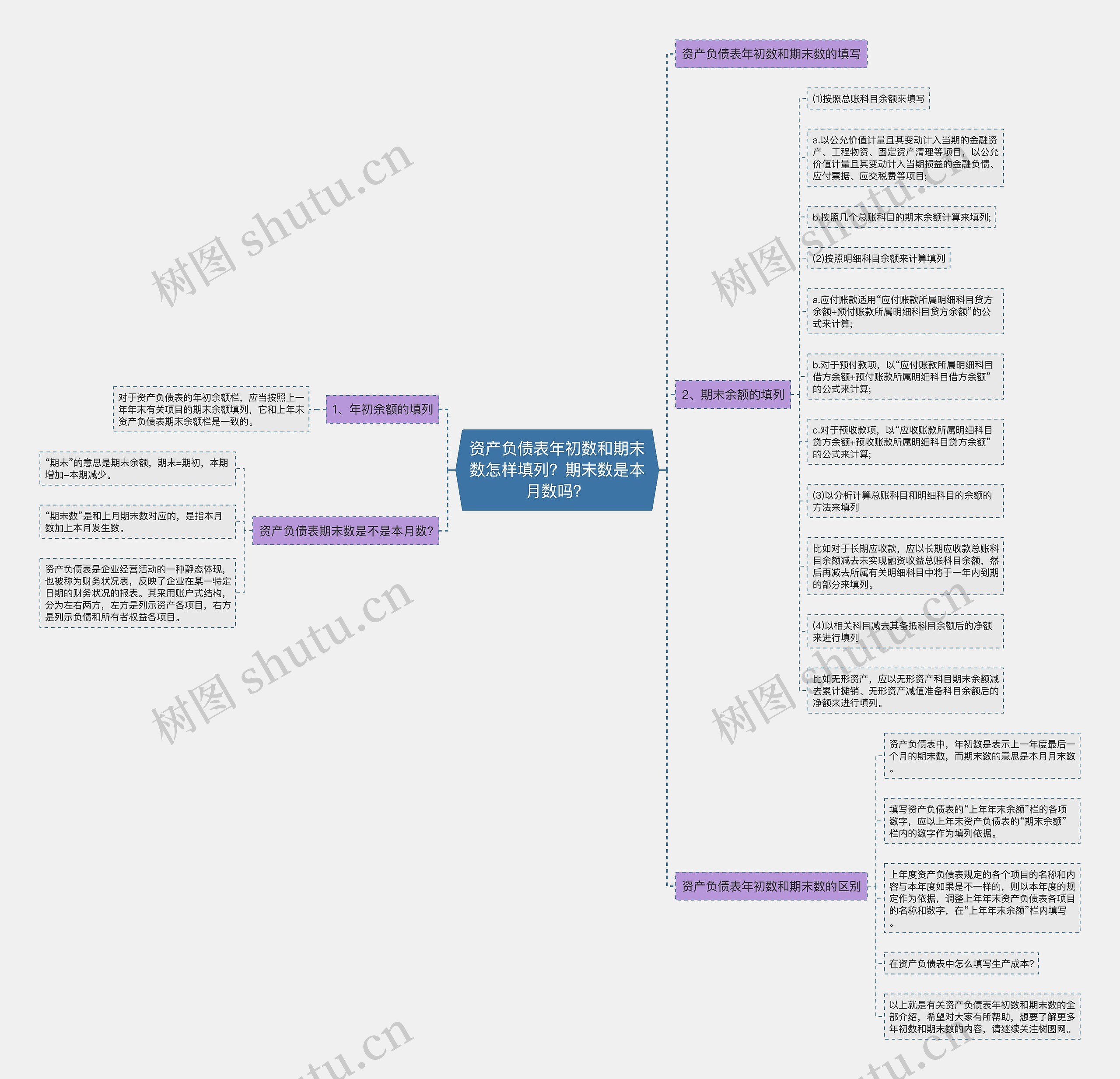 资产负债表年初数和期末数怎样填列？期末数是本月数吗？思维导图