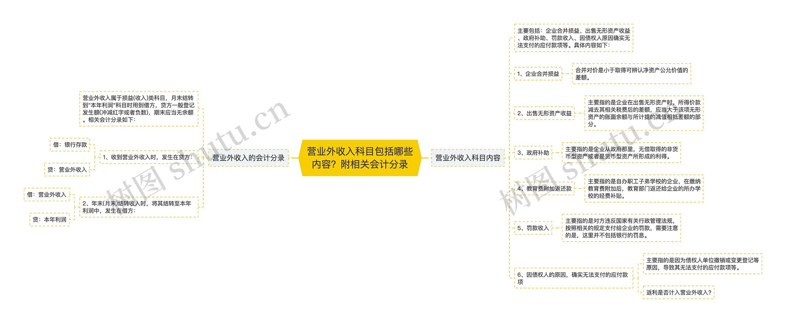 营业外收入科目包括哪些内容？附相关会计分录