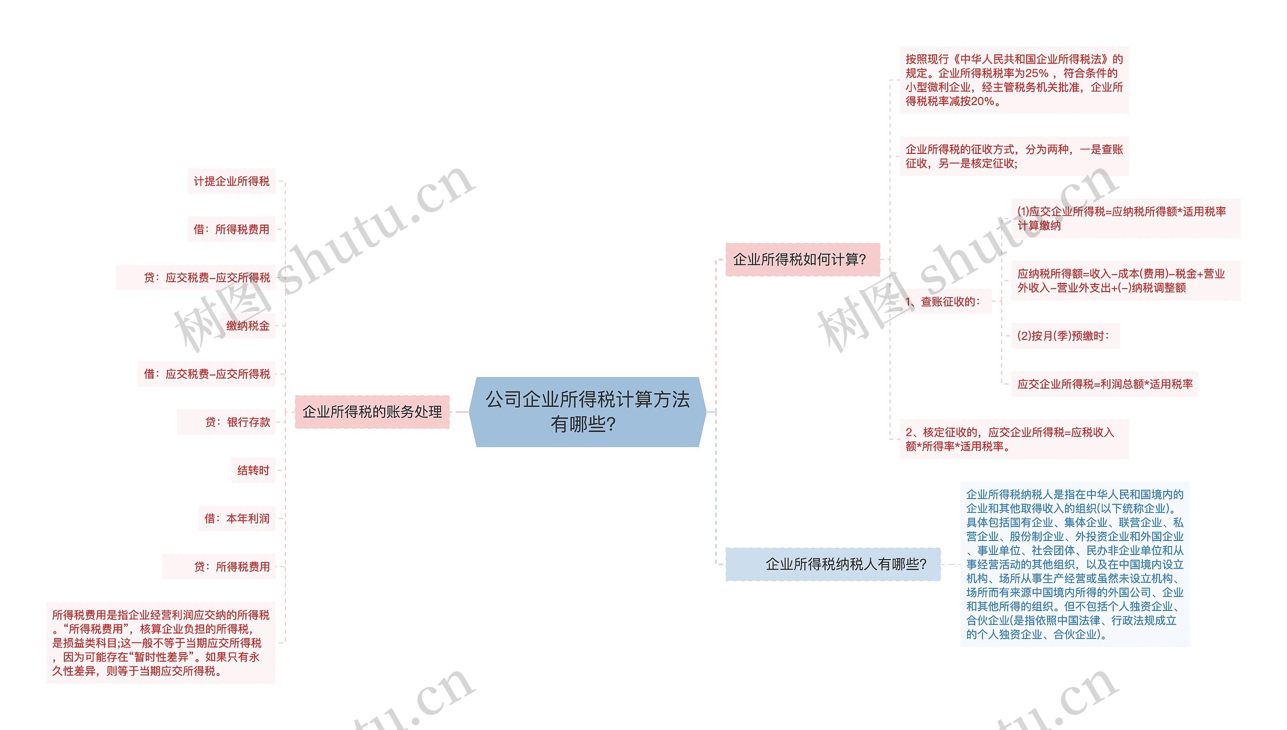 公司企业所得税计算方法有哪些？思维导图