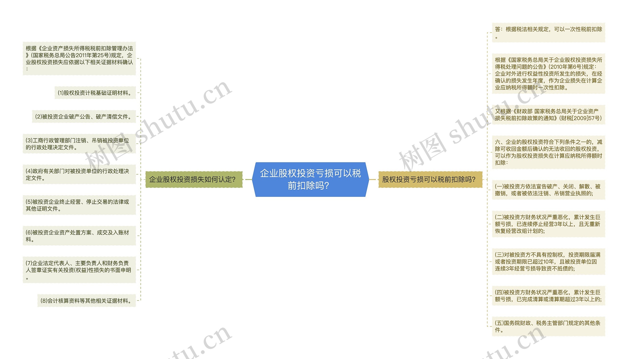 企业股权投资亏损可以税前扣除吗？