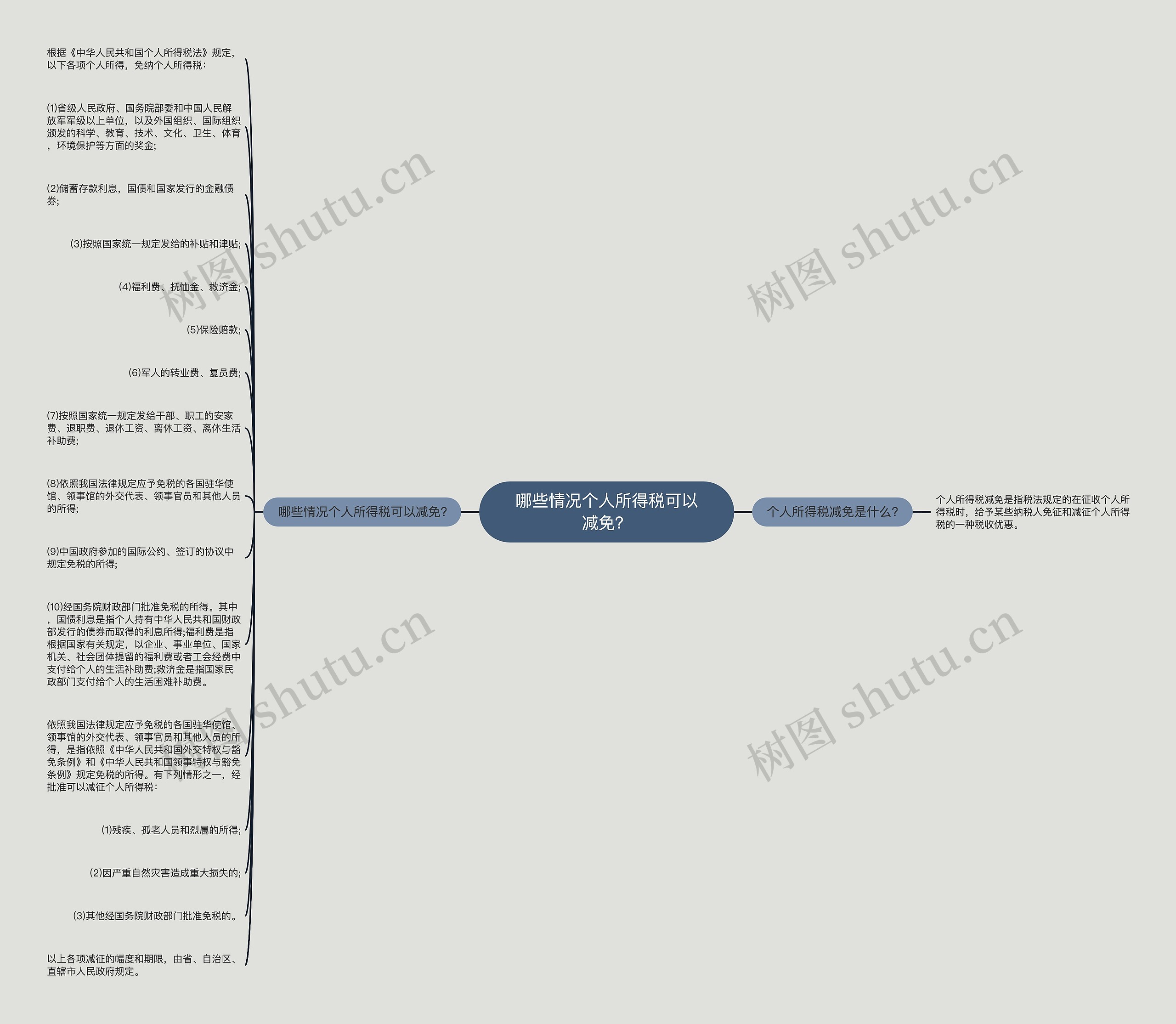 哪些情况个人所得税可以减免？思维导图