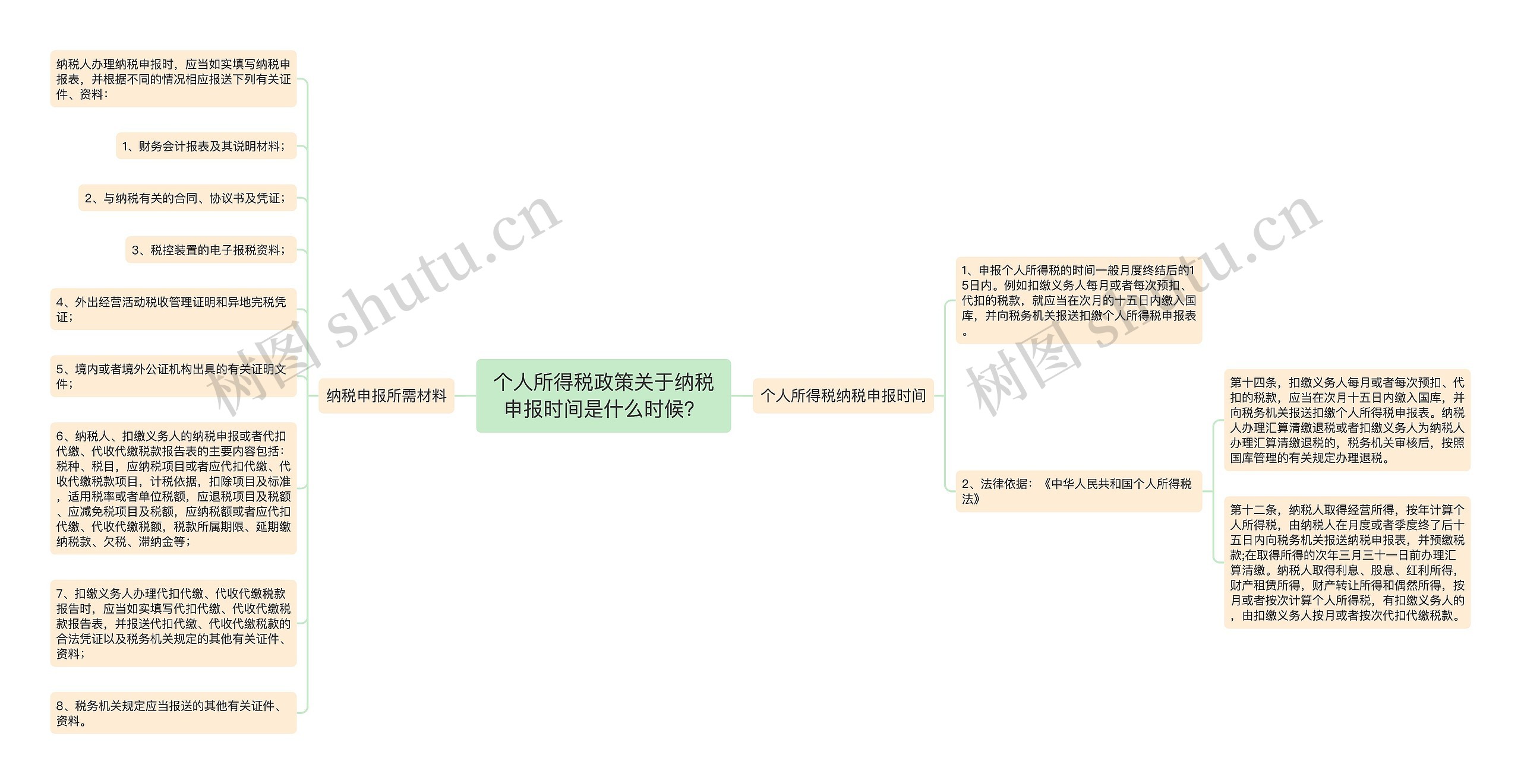 个人所得税政策关于纳税申报时间是什么时候？思维导图